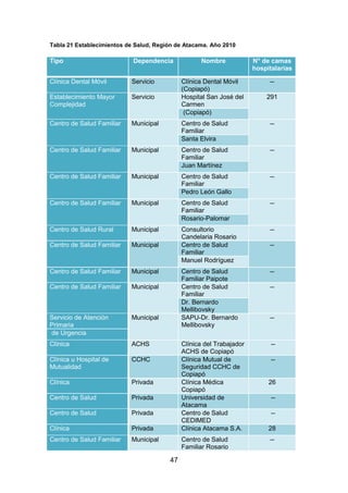 47
Tabla 21 Establecimientos de Salud, Región de Atacama. Año 2010
Tipo Dependencia Nombre N° de camas
hospitalarias
Clínica Dental Móvil Servicio Clínica Dental Móvil
(Copiapó)
--
Establecimiento Mayor
Complejidad
Servicio Hospital San José del
Carmen
291
(Copiapó)
Centro de Salud Familiar Municipal Centro de Salud
Familiar
--
Santa Elvira
Centro de Salud Familiar Municipal Centro de Salud
Familiar
--
Juan Martínez
Centro de Salud Familiar Municipal Centro de Salud
Familiar
--
Pedro León Gallo
Centro de Salud Familiar Municipal Centro de Salud
Familiar
--
Rosario-Palomar
Centro de Salud Rural Municipal Consultorio
Candelaria Rosario
--
Centro de Salud Familiar Municipal Centro de Salud
Familiar
--
Manuel Rodríguez
Centro de Salud Familiar Municipal Centro de Salud
Familiar Paipote
--
Centro de Salud Familiar Municipal Centro de Salud
Familiar
--
Dr. Bernardo
Mellibovsky
Servicio de Atención
Primaria
Municipal SAPU-Dr. Bernardo
Mellibovsky
--
de Urgencia
Clínica ACHS Clínica del Trabajador
ACHS de Copiapó
--
Clínica u Hospital de
Mutualidad
CCHC Clínica Mutual de
Seguridad CCHC de
Copiapó
--
Clínica Privada Clínica Médica
Copiapó
26
Centro de Salud Privada Universidad de
Atacama
--
Centro de Salud Privada Centro de Salud
CEDIMED
--
Clínica Privada Clínica Atacama S.A. 28
Centro de Salud Familiar Municipal Centro de Salud
Familiar Rosario
--
 