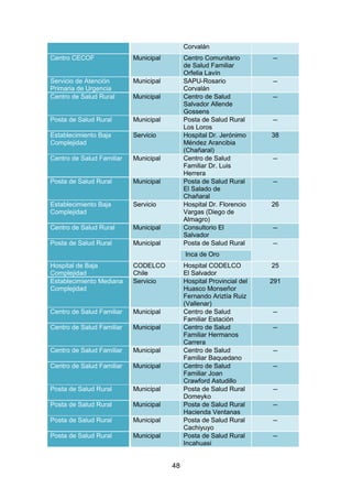 48
Corvalán
Centro CECOF Municipal Centro Comunitario
de Salud Familiar
Orfelia Lavín
--
Servicio de Atención
Primaria de Urgencia
Municipal SAPU-Rosario
Corvalán
--
Centro de Salud Rural Municipal Centro de Salud
Salvador Allende
Gossens
--
Posta de Salud Rural Municipal Posta de Salud Rural
Los Loros
--
Establecimiento Baja
Complejidad
Servicio Hospital Dr. Jerónimo
Méndez Arancibia
(Chañaral)
38
Centro de Salud Familiar Municipal Centro de Salud
Familiar Dr. Luis
Herrera
--
Posta de Salud Rural Municipal Posta de Salud Rural
El Salado de
Chañaral
--
Establecimiento Baja
Complejidad
Servicio Hospital Dr. Florencio
Vargas (Diego de
Almagro)
26
Centro de Salud Rural Municipal Consultorio El
Salvador
--
Posta de Salud Rural Municipal Posta de Salud Rural --
Inca de Oro
Hospital de Baja
Complejidad
CODELCO
Chile
Hospital CODELCO
El Salvador
25
Establecimiento Mediana
Complejidad
Servicio Hospital Provincial del
Huasco Monseñor
Fernando Ariztía Ruiz
(Vallenar)
291
Centro de Salud Familiar Municipal Centro de Salud
Familiar Estación
--
Centro de Salud Familiar Municipal Centro de Salud
Familiar Hermanos
Carrera
--
Centro de Salud Familiar Municipal Centro de Salud
Familiar Baquedano
--
Centro de Salud Familiar Municipal Centro de Salud
Familiar Joan
Crawford Astudillo
--
Posta de Salud Rural Municipal Posta de Salud Rural
Domeyko
--
Posta de Salud Rural Municipal Posta de Salud Rural
Hacienda Ventanas
--
Posta de Salud Rural Municipal Posta de Salud Rural
Cachiyuyo
--
Posta de Salud Rural Municipal Posta de Salud Rural
Incahuasi
--
 