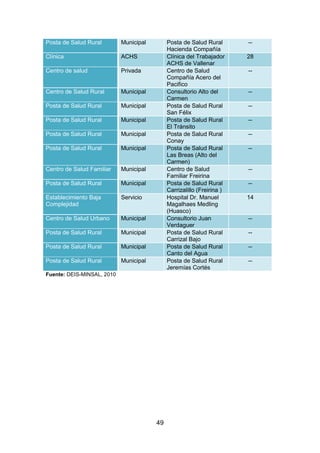 49
Posta de Salud Rural Municipal Posta de Salud Rural
Hacienda Compañía
--
Clínica ACHS Clínica del Trabajador
ACHS de Vallenar
28
Centro de salud Privada Centro de Salud
Compañía Acero del
Pacifico
--
Centro de Salud Rural Municipal Consultorio Alto del
Carmen
--
Posta de Salud Rural Municipal Posta de Salud Rural
San Félix
--
Posta de Salud Rural Municipal Posta de Salud Rural
El Tránsito
--
Posta de Salud Rural Municipal Posta de Salud Rural
Conay
--
Posta de Salud Rural Municipal Posta de Salud Rural
Las Breas (Alto del
Carmen)
--
Centro de Salud Familiar Municipal Centro de Salud
Familiar Freirina
--
Posta de Salud Rural Municipal Posta de Salud Rural
Carrizalillo (Freirina )
--
Establecimiento Baja
Complejidad
Servicio Hospital Dr. Manuel
Magalhaes Medling
(Huasco)
14
Centro de Salud Urbano Municipal Consultorio Juan
Verdaguer
--
Posta de Salud Rural Municipal Posta de Salud Rural
Carrizal Bajo
--
Posta de Salud Rural Municipal Posta de Salud Rural
Canto del Agua
--
Posta de Salud Rural Municipal Posta de Salud Rural
Jeremías Cortés
--
Fuente: DEIS-MINSAL, 2010
 