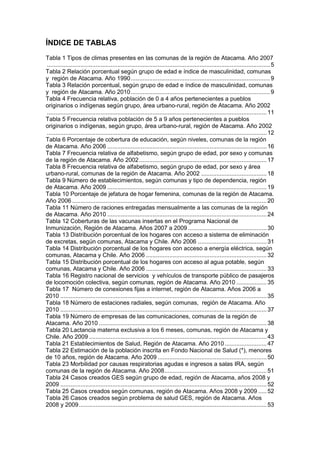 ÍNDICE DE TABLAS
Tabla 1 Tipos de climas presentes en las comunas de la región de Atacama. Año 2007
.....................................................................................................................................5
Tabla 2 Relación porcentual según grupo de edad e índice de masculinidad, comunas
y región de Atacama. Año 1990...................................................................................9
Tabla 3 Relación porcentual, según grupo de edad e índice de masculinidad, comunas
y región de Atacama. Año 2010...................................................................................9
Tabla 4 Frecuencia relativa, población de 0 a 4 años pertenecientes a pueblos
originarios o indígenas según grupo, área urbano-rural, región de Atacama. Año 2002
...................................................................................................................................11
Tabla 5 Frecuencia relativa población de 5 a 9 años pertenecientes a pueblos
originarios o indígenas, según grupo, área urbano-rural, región de Atacama. Año 2002
...................................................................................................................................12
Tabla 6 Porcentaje de cobertura de educación, según niveles, comunas de la región
de Atacama. Año 2006 ...............................................................................................16
Tabla 7 Frecuencia relativa de alfabetismo, según grupo de edad, por sexo y comunas
de la región de Atacama. Año 2002............................................................................17
Tabla 8 Frecuencia relativa de alfabetismo, según grupo de edad, por sexo y área
urbano-rural, comunas de la región de Atacama. Año 2002 .......................................18
Tabla 9 Número de establecimientos, según comunas y tipo de dependencia, región
de Atacama. Año 2009 ...............................................................................................19
Tabla 10 Porcentaje de jefatura de hogar femenina, comunas de la región de Atacama.
Año 2006 ....................................................................................................................20
Tabla 11 Número de raciones entregadas mensualmente a las comunas de la región
de Atacama. Año 2010 ...............................................................................................24
Tabla 12 Coberturas de las vacunas insertas en el Programa Nacional de
Inmunización, Región de Atacama. Años 2007 a 2009...............................................30
Tabla 13 Distribución porcentual de los hogares con acceso a sistema de eliminación
de excretas, según comunas, Atacama y Chile. Año 2006 .........................................31
Tabla 14 Distribución porcentual de los hogares con acceso a energía eléctrica, según
comunas, Atacama y Chile. Año 2006 ........................................................................32
Tabla 15 Distribución porcentual de los hogares con acceso al agua potable, según
comunas, Atacama y Chile. Año 2006 ........................................................................33
Tabla 16 Registro nacional de servicios y vehículos de transporte público de pasajeros
de locomoción colectiva, según comunas, región de Atacama. Año 2010 ..................35
Tabla 17 Número de conexiones fijas a internet, región de Atacama. Años 2006 a
2010 ...........................................................................................................................35
Tabla 18 Número de estaciones radiales, según comunas, región de Atacama. Año
2010 ...........................................................................................................................37
Tabla 19 Número de empresas de las comunicaciones, comunas de la región de
Atacama. Año 2010 ....................................................................................................38
Tabla 20 Lactancia materna exclusiva a los 6 meses, comunas, región de Atacama y
Chile. Año 2009 ..........................................................................................................43
Tabla 21 Establecimientos de Salud, Región de Atacama. Año 2010.........................47
Tabla 22 Estimación de la población inscrita en Fondo Nacional de Salud (*), menores
de 10 años, región de Atacama. Año 2009 .................................................................50
Tabla 23 Morbilidad por causas respiratorias agudas e ingresos a salas IRA, según
comunas de la región de Atacama. Año 2008.............................................................51
Tabla 24 Casos creados GES según grupo de edad, región de Atacama, años 2008 y
2009 ...........................................................................................................................52
Tabla 25 Casos creados según comunas, región de Atacama. Años 2008 y 2009 .....52
Tabla 26 Casos creados según problema de salud GES, región de Atacama. Años
2008 y 2009................................................................................................................53
 