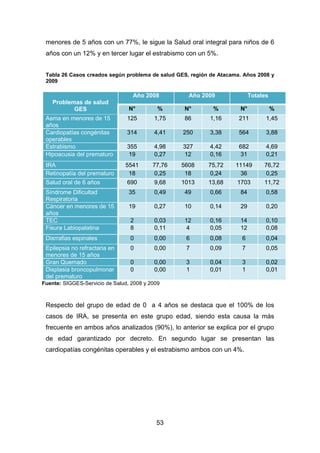 53
menores de 5 años con un 77%, le sigue la Salud oral integral para niños de 6
años con un 12% y en tercer lugar el estrabismo con un 5%.
Tabla 26 Casos creados según problema de salud GES, región de Atacama. Años 2008 y
2009
Problemas de salud
GES
Año 2008 Año 2009 Totales
N° % N° % N° %
Asma en menores de 15
años
125 1,75 86 1,16 211 1,45
Cardiopatías congénitas
operables
314 4,41 250 3,38 564 3,88
Estrabismo 355 4,98 327 4,42 682 4,69
Hipoacusia del prematuro 19 0,27 12 0,16 31 0,21
IRA 5541 77,76 5608 75,72 11149 76,72
Retinopatía del prematuro 18 0,25 18 0,24 36 0,25
Salud oral de 6 años 690 9,68 1013 13,68 1703 11,72
Síndrome Dificultad
Respiratoria
35 0,49 49 0,66 84 0,58
Cáncer en menores de 15
años
19 0,27 10 0,14 29 0,20
TEC 2 0,03 12 0,16 14 0,10
Fisura Labiopalatina 8 0,11 4 0,05 12 0,08
Disrrafias espinales 0 0,00 6 0,08 6 0,04
Epilepsia no refractaria en
menores de 15 años
0 0,00 7 0,09 7 0,05
Gran Quemado 0 0,00 3 0,04 3 0,02
Displasia broncopulmonar
del prematuro
0 0,00 1 0,01 1 0,01
Fuente: SIGGES-Servicio de Salud, 2008 y 2009
Respecto del grupo de edad de 0 a 4 años se destaca que el 100% de los
casos de IRA, se presenta en este grupo edad, siendo esta causa la más
frecuente en ambos años analizados (90%), lo anterior se explica por el grupo
de edad garantizado por decreto. En segundo lugar se presentan las
cardiopatías congénitas operables y el estrabismo ambos con un 4%.
 