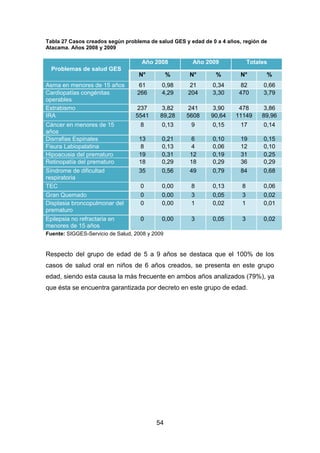 54
Tabla 27 Casos creados según problema de salud GES y edad de 0 a 4 años, región de
Atacama. Años 2008 y 2009
Problemas de salud GES
Año 2008 Año 2009 Totales
N° % N° % N° %
Asma en menores de 15 años 61 0,98 21 0,34 82 0,66
Cardiopatías congénitas
operables
266 4,29 204 3,30 470 3,79
Estrabismo 237 3,82 241 3,90 478 3,86
IRA 5541 89,28 5608 90,64 11149 89,96
Cáncer en menores de 15
años
8 0,13 9 0,15 17 0,14
Disrrafias Espinales 13 0,21 6 0,10 19 0,15
Fisura Labiopalatina 8 0,13 4 0,06 12 0,10
Hipoacusia del prematuro 19 0,31 12 0,19 31 0,25
Retinopatía del prematuro 18 0,29 18 0,29 36 0,29
Síndrome de dificultad
respiratoria
35 0,56 49 0,79 84 0,68
TEC 0 0,00 8 0,13 8 0,06
Gran Quemado 0 0,00 3 0,05 3 0,02
Displasia broncopulmonar del
prematuro
0 0,00 1 0,02 1 0,01
Epilepsia no refractaria en
menores de 15 años
0 0,00 3 0,05 3 0,02
Fuente: SIGGES-Servicio de Salud, 2008 y 2009
Respecto del grupo de edad de 5 a 9 años se destaca que el 100% de los
casos de salud oral en niños de 6 años creados, se presenta en este grupo
edad, siendo esta causa la más frecuente en ambos años analizados (79%), ya
que ésta se encuentra garantizada por decreto en este grupo de edad.
 