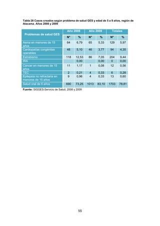 55
Tabla 28 Casos creados según problema de salud GES y edad de 5 a 9 años, región de
Atacama. Años 2008 y 2009
Problemas de salud GES
Año 2008 Año 2009 Totales
N° % N° % N° %
Asma en menores de 15
años
64 6,79 65 5,33 129 5,97
Cardiopatías congénitas
operables
48 5,10 46 3,77 94 4,35
Estrabismo 118 12,53 86 7,05 204 9,44
IRA 0,00 0,00 0 0,00
Cáncer en menores de 15
años
11 1,17 1 0,08 12 0,56
TEC 2 0,21 4 0,33 6 0,28
Epilepsia no refractaria en
menores de 15 años
9 0,96 4 0,33 13 0,60
Salud oral de 6 años 690 73,25 1013 83,10 1703 78,81
Fuente: SIGGES-Servicio de Salud, 2008 y 2009
 