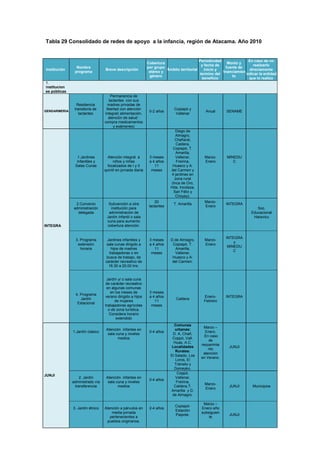 58
Tabla 29 Consolidado de redes de apoyo a la infancia, región de Atacama. Año 2010
Institución
Nombre
programa
Breve descripción
Cobertura
por grupo
etáreo y
género
Ámbito territorial
Periodicidad
y fecha de
inicio y
termino del
beneficio
Monto y
fuente de
financiamien
to
En caso de no
realizarlo
directamente
indicar la entidad
que lo realiza
1.
Institucion
es públicas
GENDARMERIA
Residencia
transitoria de
lactantes
Permanencia de
lactantes con sus
madres privadas de
libertad con atención
integral( alimentación,
atención de salud :
compra medicamentos
y exámenes)
0-2 años
Copiapó y
Vallenar
Anual SENAME
INTEGRA
1.Jardines
Infantiles y
Salas Cunas
Atención integral a
niños y niñas
focalizados de I y II
quintil en jornada diaria
3 meses
a 4 años
11
meses
Diego de
Almagro,
Chañaral,
Caldera,
Copiapó, T.
Amarilla,
Vallenar,
Freirina,
Huasco y A.
del Carmen y
4 jardines en
zona rural
(Inca de Oro,
Hda. Incolaza,
San Félix y
Choyay).
Marzo-
Enero
MINEDU
C
2.Convenio
administración
delegada
Subvención a otra
institución para
administración de
Jardín Infantil o sala
cuna para aumento
cobertura atención.
20
lactantes
T. Amarilla
Marzo-
Enero
INTEGRA
Soc.
Educacional
Haravicu
3. Programa
extensión
horaria
Jardines infantiles y
sala cunas dirigido a
hijos de madres
trabajadoras o en
busca de trabajo, de
carácter recreativo de
16.30 a 20.00 hrs.
3 meses
a 4 años
11
meses
D.de Almagro,
Copiapó, T.
Amarilla,
Vallenar,
Huasco y A:
del Carmen.
Marzo-
Enero
INTEGRA
y
MINEDU
C
4. Programa
Jardín
Estacional
Jardín y/ o sala cuna
de carácter recreativo
en algunas comunas
en los meses de
verano dirigido a hijos
de mujeres
trabajadoras agrícolas
o de zona turística.
Considera horario
extendido
3 meses
a 4 años
11
meses
Caldera
Enero-
Febrero
INTEGRA
JUNJI
1.Jardín clásico
Atención infantes en
sala cuna y niveles
medios
0-4 años
Comunas
urbanas:
D. A, Chañ,
Coppó, Vall,
Huas, A.C.
Localidades
Rurales:
El Salado, Los
Loros, El
Tránsito y
Domeyko.
Marzo –
Enero.
En caso
de
requerimie
nto
atención
en Verano.
JUNJI
2. Jardín
administrado vía
transferencia
Atención infantes en
sala cuna y niveles
medios
0-4 años
Coppó,
Vallenar,
Freirina,
Caldera,T.
Amarilla y D.
de Almagro.
Marzo-
Enero
JUNJI Municipios
3. Jardín étnico Atención a párvulos en
media jornada
pertenecientes a
pueblos originarios.
2-4 años
Copiapó-
Estación
Paipote.
Marzo –
Enero año
subsiguien
te
JUNJI
 