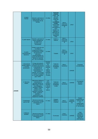 59
4.Jardín
Familiar
Atención a párvulos en
media jornada, con la
incorporación de las
familias.
2-4 años
Comunas
urbanas:
Coppó , Vall,
D.A ( El
Salvador:
Portal del
Inca)
Localidades
rurales.
Carrizal Bajo
(Huasco),
Carrizalillo(Fre
irina),
Perales, Jta.
Valeriano, y
Marqueza (A.
C.) y Buena.
Esperanza
(Vall).
Marzo–
Enero año
subsiguien
te
JUNJI
5. jardín laboral
Atención a párvulos de
madres trabajadoras,
se organiza de
acuerdo a sus
necesidades
2-4 años
Caldera y
Vallenar.
Marzo –
Enero año
subsiguien
te
JUNJI
6.Jardín
comunicacional
televisivo)
Dirigido a párvulos que
no asisten a
programas formales y
se desarrolla a través
de trasmisiones
televisivas
complementadas con
guías educativas para
familias en sesiones
de 1 vez a la semana.
2-4 años
Copiapó
Marzo –
Enero año
subsiguien
te
JUNJI
JUNAEB
1.Alimentación
escolar regular y
3° servicio
alimentación
Entrega alimentación
para permanencia en
el sistema educacional
a estudiantes en
condiciones de
vulnerabilidad y de
Chile Solidario.
Además, se le entrega
3° colación consistente
en un cereal, galletón,
jugo o leche.
Estudian
tes de
Pre
Kínder y
enseñan
za
básica(
incluye
menores
de 5-a
10 años)
Todas las
comunas y
localidades
rurales.
Marzo -
Noviembre
JUNAEB
Empresas
concesionarias
2. Servicios
médico
Atenciones médicas a
estudiantes de
escuelas básicas en
oftalmología, otorrino,
traumatología a
escolares FONASA,
PRAIS y Chile
Solidario incluye
aparatos correctores,
lentes, audífonos,
plantillas y
audiometrías y sus
respectivos controles.
5-10
años(
incluye a
escolare
s de pre
kínder a
8°
básico)
Todas las
comunas y
localidades
rurales
Marzo -
Noviembre
JUNAEB
Contratación
servicios
médicos
3.Habilidades
para la vida
Atención de párvulos
de pre-kínder y Kínder
y estudiantes de 1°
básico
5-7 años
Copiapó,
Vallenar y
Chañaral
Marzo -
Diciembre
JUNAEB-
MUNICIPI
OS
Equipo
profesional por
comuna y N°
hrs.
profesionales
en relación al
N° de escuelas
4.Módulos
dentales
Atención de párvulos
de pre-kínder y Kínder
y estudiantes de 1°
básico.
5-7 años
9 comunas
Enero -
Diciembre
JUNAEB
Cada
Municipio
contrata hrs.
odontólogo
según N°
niños atender
 