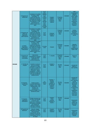 61
SENAME
1. 1.Programa de
residencias
Consiste en el cuidado
de niños y niñas
vulnerables en
sistema de internado,
derivados del tribunal
de familia con medida
de protección y cuya
permanencia no
debiera superar los 2
años.
6-12
años
Mujeres
6-18
años
mujeres
6-18
años
varones
6-18
años
mixtos
0-6 años
mixto
Copiapó,
Caldera,
Freirina,
Chañaral,
Vallenar
Proyectos
se licitan
cada 5
años
SENAME
ONG
(congregación
Sagrada
Familia de
Urgel, Hogar
de Cristo
Fundación
Tierra de
Esperanza;
Instituto
Educación
Popular;)
2. Programa de
Centro de
Diagnóstico
para mayores
Consiste en el cuidado
de niños y niñas
vulnerables en
sistema de internado,
derivados del tribunal
de familia con medida
de protección y cuya
permanencia no
debiera superar los 2
años
6-18
años
mixto
Chañaral,
Copiapó y
Vallenar
Proyectos
se licitan
cada 5
años
SENAME
Instituto
Educación
Popular;)
OCF Infancia y
familia
3. Centro
Diagnóstico
para lactante y
Preescolares
Consiste en el cuidado
de niños y niñas
vulnerables en
sistema de internado,
derivados del tribunal
de familia con medida
de protección y cuya
permanencia no
debiera superar los 2
años
0-6 años
mixto
Copiapó
Proyectos
se licitan
cada 5
años
SENAME
Sagrada
Familia de
Urgel, y
anteriormente
ADRA Chile
4. Programa de
Prevención
Comunitaria
Intervención
ambulatoria en terreno,
a través de trabajo
participativo en
territorios pequeños.
0-18
años
mixto
T. Amarilla
Proyectos
se licitan
cada 3
años
SENAME
Hogar de
Cristo
5. 5. Familias de
Acogida
Consiste en ubicar al
niño con la familia
parental en un plazo
no mayor a 2 años con
apoyo económico y
emocional y apoyo
terapéutico, y social a
la familia de origen del
niño para reinsertarlo
posteriormente.
6-18
años
mixto
Copiapó y
Vallenar
Se licita
cada 3
años
SENAME HOGAR DE
CRISTO y
OCF CEPAS
6. Programa
intervención
Breve
Trabajo grupal e
individual ambulatorio
dirigido a niños, niñas
y adolescentes y sus
familias, con
problemas de
consumo drogas, VIF y
reinserción social.
0 a
18años,
mixto
Copiapó, T.
Amarilla,
Caldera,
Chañaral, D.
de Almagro,
Vallenar,
Freirina y
Huasco
Se licita
cada 3
años
SENAME
HOGAR DE
CRISTO y
OCF Infancia y
Familia,
Instituto de
Educación
Popular,
Amautas,
Fundación Mi
Casa,
Corporación
SERPAJ,
Fundación
Paula Jara
Quemada
7. Programa
diagnóstico
ambulatorio
Peritaje sicosocial que
se hace a las familias
en terreno para
determinar vulneración
de derechos solicitada
por Fiscalía del
Ministerio Público y
Tribunales de Familia
0-18
años
mixto
Copiapó,
Tierra
Amarilla,
Chañaral, y
Huasco.
Se licita
cada 3
años
SENAME
Corporación
Opción e
Instituto de
Educación
Popular
8.Programa de
reparación
Atención integral
reparatoria de niñas,
niños abusados
sexualmente, de tipo
individual y familiar de
una duración de 12 a
18 meses
0-18
años
mixto
Copiapó,
Vallenar y
Chañaral
Se licita
cada 3
años
SENAME
Corporación
Opción e
Instituto de
Educación
Popular
 