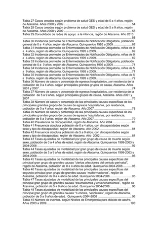 Tabla 27 Casos creados según problema de salud GES y edad de 0 a 4 años, región
de Atacama. Años 2008 y 2009 ..................................................................................54
Tabla 28 Casos creados según problema de salud GES y edad de 5 a 9 años, región
de Atacama. Años 2008 y 2009 ..................................................................................55
Tabla 29 Consolidado de redes de apoyo a la infancia, región de Atacama. Año 2010
...................................................................................................................................58
Tabla 30 Incidencia promedio de Enfermedades de Notificación Obligatoria, población
general de 0 a 4 años, región de Atacama. Quinquenios 1995 a 2009 ......................68
Tabla 31 Incidencia promedio de Enfermedades de Notificación Obligatoria, niños de 0
a 4 años, región de Atacama. Quinquenios 1995 a 2009...........................................69
Tabla 32 Incidencia promedio de Enfermedades de Notificación Obligatoria, niñas de 0
a 4 años, región de Atacama. Quinquenios 1995 a 2009...........................................69
Tabla 33 Incidencia promedio de Enfermedades de Notificación Obligatoria, población
general de 5 a 9 años, región de Atacama. Quinquenios 1995 a 2009 ......................71
Tabla 34 Incidencia promedio de Enfermedades de Notificación Obligatoria, niños de 5
a 9 años, región de Atacama. Quinquenios 1995 a 2009...........................................71
Tabla 35 Incidencia promedio de Enfermedades de Notificación Obligatoria, niñas de 5
a 9 años, región de Atacama. Quinquenios 1995 a 2009...........................................72
Tabla 36 Número de casos y porcentaje de egresos hospitalarios, por residencia de la
población de 0 a 4 años, según principales grandes grupos de causa, Atacama. Años
2001 y 2007................................................................................................................74
Tabla 37 Número de casos y porcentaje de egresos hospitalarios, por residencia de la
población de 5 a 9 años, según principales grupos de causa, Atacama. Años 2001 y
2007 ...........................................................................................................................76
Tabla 38 Número de casos y porcentaje de las principales causas específicas de los
principales grandes grupos de causas de egresos hospitalarios, por residencia,
población de 0 a 4 años, región de Atacama. Año 2007 .............................................78
Tabla 39 Número de casos y porcentaje de las principales causas específicas de los
principales grandes grupos de causas de egresos hospitalarios, por residencia,
población de 5 a 9 años, región de Atacama. Año 2007 .............................................79
Tabla 40 Prevalencia de discapacidad, región de Atacama. Año 2004 .......................80
Tabla 41 Frecuencia absoluta población de 0 a 4 años, con discapacidades según
sexo y tipo de discapacidad, región de Atacama. Año 2002 .......................................81
Tabla 42 Frecuencia absoluta población de 5 a 9 años, con discapacidades según
sexo y tipo de discapacidad, región de Atacama. Año 2002 ......................................81
Tabla 43 Tasas ajustadas de mortalidad por gran grupo de causa de muerte según
sexo, población de 0 a 4 años de edad, región de Atacama. Quinquenios 1999-2003 y
2004-2008 ..................................................................................................................92
Tabla 44 Tasas ajustadas de mortalidad por gran grupo de causa de muerte según
sexo, población de 5 a 9 años de edad, región de Atacama. Quinquenios 1999-2003 y
2004-2008 ..................................................................................................................93
Tabla 45 Tasas ajustadas de mortalidad de las principales causas específicas del
principal gran grupo de grandes causas “ciertas afecciones del periodo perinatal”,
región de Atacama, población de 0 a 4 años de edad. Quinquenio 2004-2008...........95
Tabla 46 Tasas ajustadas de mortalidad de las principales causas específicas del
segundo principal gran grupo de grandes causas “malformaciones”, región de
Atacama, población de 0 a 4 años de edad. Quinquenio 2004-2008 ..........................95
Tabla 47 Tasas ajustadas de mortalidad de las principales causas específicas del
principal gran grupo de grandes causas “traumatismos y envenenamientos”, región de
Atacama, población de 5 a 9 años de edad. Quinquenio 2004-2008 ..........................96
Tabla 48 Tasas ajustadas de mortalidad de las principales causas específicas del
principal gran grupo de grandes causas “Tumores, neoplasias”, región de Atacama,
población de 5 a 9 años de edad. Quinquenio 2004-2008 .........................................96
Tabla 49 Número de eventos, según Niveles de Emergencia para dióxido de azufre,
Años 2003 a 2009.....................................................................................................100
 