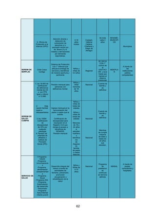 62
9. Oficina de
Protección a la
Infancia (OPD)
Atención directa y
detección de
vulneración de
derechos y/ o
exclusión social con
tto. Breve (3 y 6
meses) o derivaciones
por demanda
espontánea.
0-18
años
mixtos
Copiapó,
Vallenar
Caldera,
Chañaral y
Diego de
Almagro
Se licita
cada 3
años
SENAME-
MUNICIPI
OS
Municipios
SEREMI DE
SERPLAC
Chile Crece
Contigo
Sistema de Protección
a la 1° infancia que
articula la entrega de
servicios y beneficios
de manera oportuna y
pertinente
Niños y
niñas de
0-4 años
Regional
SE INICIA
CON 1°
control de
la
GESTACI
ÓN y dura
hasta que
ingrese al
sistema
preescolar
MIDEPLA
N
A través de
las
instituciones
pública
competentes(
SEREMI DE
SALUD-
COMPIN
1. Ley 18.600 de
certificación
de deficiencia
mental de 2/3
y con FPS
igual o inferior
a 12.666.
Pensión mensual para
personas con
deficiencia mental.
Niños y
niñas
menores
de 18
años
Nacional
Cuando se
tramite y
es
definitiva
2. Asig
nación familiar
duplo a
discapacitados
.
3. ley 19284
Certificación
de
discapacidad
de 33% por
cualquier
patología
4. Pensión de
orfandad de
afiliados a
Instituto de
Previsión
Social (IPS).
Ingreso mensual en la
remuneración del
padre o madre que la
solicite.
Certificación de
discapacidad para
inscripción en el
Registro Civil que
otorga el acceso a
beneficios de
SENADIS.
Pensión mensual
Niños y
niñas de
todas las
edades
Niños y
niñas de
todas las
edades
Menores
de 18 y
24 años
si
estudian
huérfano
s
beneficia
ros
de
Asignaci
ón
familiar
de padre
o madre
fallecido
Nacional
Nacional
Cuando se
tramite y
es
definitiva
Mientras
se cumpla
mayoría
de edad y
hasta los
24 años
que
estudian.
SERVICIO DE
SALUD
1.Programa
Infantil:
-Programa
inmunizacione
s
-Programa
alimentación
complementari
a
- Programa
Bucal
- Programa IRA
- Programa
Estimulación
del desarrollo
Psicomotor
- Programa
Salud Mental
infanto juvenil
Desarrollo integral del
menor a través de
actividades de
fomento, prevención,
promoción
,recuperación y
rehabilitación de la
salud
Niños y
Niñas de
0-10
años
Nacional
Programa
de
prestacion
es
continuos
sin término
definido
MINSAL
A través de
postas,
consultorios y
hospitales.
 
