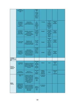64
bondad,
Patroncitos del
Valle
hasta 2
años
y
32niños
y niñas
de 2
años a 4
años 11
meses.
3. 3.Programa
Prevención
Comunitaria “
Padre
Hurtado”(PPC)
Prevenir las
vulneraciones de
derecho infanto juvenil
65
Niños,
niñas y
adolesce
ntes de
0-18
años
T. Amarilla
Se inició
en
Septiembr
e 2008 y
dura hasta
Septiembr
e 2012(4
años).
SUBVEN
CION
SENAME
4.Programa
intervención
breve San
Lorenzo (PIB)
Identifica, interviene y
modifica las
vulneraciones de
derechos de mediana
complejidad.
70 niños
y niñas y
adolesce
ntes de
0-18
años
Copiapó
Se inició
en Febrero
2008 y
dura hasta
Febrero
2012( 4
años).
SUBVEN
CION
SENAME
5. Hogar Niñas
Sta. Clara.
Residencia de
protección para
menores derivados por
el Tribunal de Familia
25 niñas
de 6 a
17 años
11
meses
Copiapó
Medidas
de
protección
por 3, 6
meses o 1
Año o
hasta la
mayoría
de edad.
SUBVEN
CION
SENAME
6.Programa
Familia de
Acogida Padre
Hurtado
Intervención
especializada para
abordar vulneraciones
graves de niños y
niñas derivados por el
tribunal de familia
40 niños
y niñas
de 0-17
años 11
meses y
29 días
Copiapó
Permanen
cia
establecid
a por el
tribunal de
familia
SUBVEN
CION
SENAME
3 OTRAS
INSTITUCION
ES
Club de
Leones de
Vallenar
1. 1. Programa
Sight First
Programa de detección
de fallas de la visión y
atención oftalmológica
a persona de escasos
recursos
Párvulos
de
escasos
recursos
en
jardines
escolare
s
Vallenar Anual
Cuota de
socios
$
2.500.000
2.Programa
atención dental
Detección y
tratamiento dental
Alumnos
de
Escuela
Básica
Vallenar-
Localidad
Rural de
Cachiyuyo
Anual
Cuotas de
socios
$
1.000.000
Iglesia
Católica
1. Pastoral del
Niño
Programa al alero de
las parroquias donde
existe formación de
valores a través de
retiros y catequesis
(preparación en el
evangelio para la 1°
comunión).
Niños y
Niñas de
8-13
años
En todas las
comunas
2 Movimiento
Apostólico de
Niños, Niñas y
Adolescentes
(MOANI).
Encuentro de Niños a
través de Jornadas o
Talleres de formación
de tipo provincial al
alero de las
parroquias.
Niños y
Niñas de
8-13
años
En todas las
comunas
 