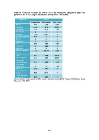 68
Tabla 30 Incidencia promedio de Enfermedades de Notificación Obligatoria, población
general de 0 a 4 años, región de Atacama. Quinquenios 1995 a 2009
(*) Hemophilus Influenzae b; (**) No existen datos de Boletín ENO. Fuente: SEREMI de Salud
Atacama, 1995-2009
 