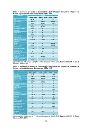 69
Tabla 31 Incidencia promedio de Enfermedades de Notificación Obligatoria, niños de 0 a
4 años, región de Atacama. Quinquenios 1995 a 2009
(*)Hemophilus Influenzae b; (**) No existen datos de Boletín ENO. Fuente: SEREMI de Salud
Atacama, 1995-2009
Tabla 32 Incidencia promedio de Enfermedades de Notificación Obligatoria, niñas de 0 a
4 años, región de Atacama. Quinquenios 1995 a 2009
(*) Hemophilus Influenzae b; (**) No existen datos de Boletín ENO. Fuente: SEREMI de Salud
Atacama, 1995-2009
 