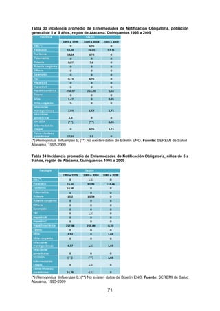 71
Tabla 33 Incidencia promedio de Enfermedades de Notificación Obligatoria, población
general de 5 a 9 años, región de Atacama. Quinquenios 1995 a 2009
(*) Hemophilus Influenzae b; (**) No existen datos de Boletín ENO. Fuente: SEREMI de Salud
Atacama, 1995-2009
Tabla 34 Incidencia promedio de Enfermedades de Notificación Obligatoria, niños de 5 a
9 años, región de Atacama. Quinquenios 1995 a 2009
(*) Hemophilus Influenzae b; (**) No existen datos de Boletín ENO. Fuente: SEREMI de Salud
Atacama, 1995-2009
 