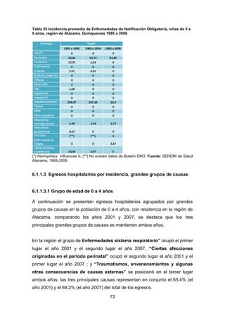 72
Tabla 35 Incidencia promedio de Enfermedades de Notificación Obligatoria, niñas de 5 a
9 años, región de Atacama. Quinquenios 1995 a 2009
(*) Hemophilus Influenzae b; (**) No existen datos de Boletín ENO. Fuente: SEREMI de Salud
Atacama, 1995-2009
6.1.1.3 Egresos hospitalarios por residencia, grandes grupos de causas
6.1.1.3.1 Grupo de edad de 0 a 4 años
A continuación se presentan egresos hospitalarios agrupados por grandes
grupos de causas en la población de 0 a 4 años, con residencia en la región de
Atacama, comparando los años 2001 y 2007, se destaca que los tres
principales grandes grupos de causas se mantienen ambos años.
En la región el grupo de Enfermedades sistema respiratorio” ocupó el primer
lugar el año 2001 y el segundo lugar el año 2007, “Ciertas afecciones
originadas en el periodo perinatal” ocupó el segundo lugar el año 2001 y el
primer lugar el año 2007 ; y “Traumatismos, envenenamientos y algunas
otras consecuencias de causas externas” se posicionó en el tercer lugar
ambos años; las tres principales causas representan en conjunto el 65,4% (el
año 2001) y el 68,2% (el año 2007) del total de los egresos.
 