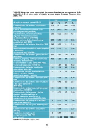 74
Tabla 36 Número de casos y porcentaje de egresos hospitalarios, por residencia de la
población de 0 a 4 años, según principales grandes grupos de causa, Atacama. Años
2001 y 2007
Grandes grupos de causa CIE-10
2001 2007
N° % N° %
Enfermedades del sistema respiratorio
(J00-J99)
939 32,17 886 28,68
Ciertas afecciones originadas en el
período perinatal (P00-P96)
701 24,02 988 31,98
Traumatismos, envenenamientos y
algunas otras consecuencias
de causas externas (S00-T98)
269 9,22 232 7,51
Ciertas enfermedades infecciosas y
parasitarias (A00-B99)
258 8,84 140 4,53
Enfermedades del sistema digestivo (K00-
K93)
149 5,10 191 6,18
Malformaciones congénitas, deformidades
y anomalías
cromosómicas (Q00-Q99)
135 4,62 157 5,08
Enfermedades del sistema genitourinario
(N00-N99)
113 3,87 150 4,86
Síntomas, signos y hallazgos anormales
clínicos y de laboratorio,
no clasificados en otra parte (R00-R99)
133 4,56 81 2,62
Tumores [neoplasias] (C00-D48) 44 1,51 50 1,62
Enfermedades de la piel y del tejido
subcutáneo (L00-L99)
39 1,34 42 1,36
Factores que influyen en el estado de
salud y contacto con los
servicios de salud (Z00-Z99)
31 1,06 31 1,00
Enfermedades del sistema nervioso (G00-
G99)
17 0,58 37 1,20
Enfermedades del sistema osteomuscular
y del tejido conjuntivo
(M00-M99)
13 0,45 30 0,97
Enfermedades endocrinas, nutricionales y
metabólicas (E00-E90)
20 0,69 15 0,49
Enfermedades de la sangre y de los
órganos hematopoyéticos, y
ciertos trastornos que afectan el
mecanismo de la inmunidad (D50–D89)
17 0,58 17 0,55
Enfermedades del oído y de la apófisis
mastoides (H60-H95)
9 0,31 21 0,68
Enfermedades del ojo y sus anexos (H00-
H59)
16 0,55 13 0,42
Enfermedades del sistema circulatorio
(I00-I99)
11 0,38 7 0,23
Trastornos mentales y del
comportamiento (F00-F99)
5 0,17 1 0,03
Total general 2919 100,00 3089 100,00
Fuente: DEIS-MINSAL, 2001 y 2007
 