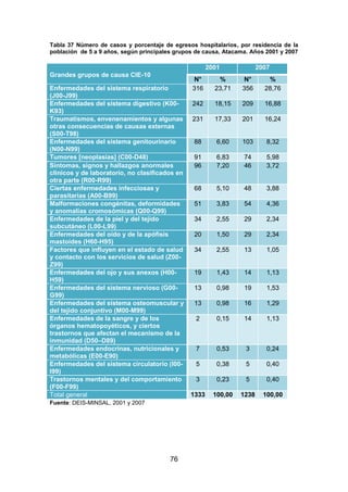 76
Tabla 37 Número de casos y porcentaje de egresos hospitalarios, por residencia de la
población de 5 a 9 años, según principales grupos de causa, Atacama. Años 2001 y 2007
Grandes grupos de causa CIE-10
2001 2007
N° % N° %
Enfermedades del sistema respiratorio
(J00-J99)
316 23,71 356 28,76
Enfermedades del sistema digestivo (K00-
K93)
242 18,15 209 16,88
Traumatismos, envenenamientos y algunas
otras consecuencias de causas externas
(S00-T98)
231 17,33 201 16,24
Enfermedades del sistema genitourinario
(N00-N99)
88 6,60 103 8,32
Tumores [neoplasias] (C00-D48) 91 6,83 74 5,98
Síntomas, signos y hallazgos anormales
clínicos y de laboratorio, no clasificados en
otra parte (R00-R99)
96 7,20 46 3,72
Ciertas enfermedades infecciosas y
parasitarias (A00-B99)
68 5,10 48 3,88
Malformaciones congénitas, deformidades
y anomalías cromosómicas (Q00-Q99)
51 3,83 54 4,36
Enfermedades de la piel y del tejido
subcutáneo (L00-L99)
34 2,55 29 2,34
Enfermedades del oído y de la apófisis
mastoides (H60-H95)
20 1,50 29 2,34
Factores que influyen en el estado de salud
y contacto con los servicios de salud (Z00-
Z99)
34 2,55 13 1,05
Enfermedades del ojo y sus anexos (H00-
H59)
19 1,43 14 1,13
Enfermedades del sistema nervioso (G00-
G99)
13 0,98 19 1,53
Enfermedades del sistema osteomuscular y
del tejido conjuntivo (M00-M99)
13 0,98 16 1,29
Enfermedades de la sangre y de los
órganos hematopoyéticos, y ciertos
trastornos que afectan el mecanismo de la
inmunidad (D50–D89)
2 0,15 14 1,13
Enfermedades endocrinas, nutricionales y
metabólicas (E00-E90)
7 0,53 3 0,24
Enfermedades del sistema circulatorio (I00-
I99)
5 0,38 5 0,40
Trastornos mentales y del comportamiento
(F00-F99)
3 0,23 5 0,40
Total general 1333 100,00 1238 100,00
Fuente: DEIS-MINSAL, 2001 y 2007
 