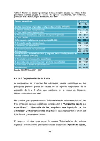 78
Tabla 38 Número de casos y porcentaje de las principales causas específicas de los
principales grandes grupos de causas de egresos hospitalarios, por residencia,
población de 0 a 4 años, región de Atacama. Año 2007
Causas específicas Atacama
N %
Ciertas afecciones originadas en el período perinatal (P00-P96) 988 100,00
1. Ictericia neonatal, no especificada 412 41,70
2. Otros recién nacidos pre-termino 110 11,13
3. Afección no especificada originada en el periodo perinatal 56 5,67
4. Otras causas 410 41,49
Enfermedades del sistema respiratorio (J00-J99) 886 100,00
1. Bronquitis aguda, no especificado 162 18,28
2 .Neumonía, no especificada 136 15,35
3. Bronconeumonía, no especificada 122 13,77
4.Otras causas 466 52,59
Traumatismos, envenenamientos y algunas otras consecuencias de
causas externas (S00-T98)
232 100,00
1. Traumatismo intracraneal no especificado 38 16,38
2. Quemadura de región del cuerpo y grado no especificados 24 10,34
3. Fractura de la epífisis superior del cubito 10 4,31
4.Otras causas 160 68,96
Fuente: DEIS-MINSAL, 2001 y 2007
6.1.1.4.2 Grupo de edad de 5 a 9 años
A continuación se presentan las principales causas específicas de los
principales grandes grupos de causas de los egresos hospitalarios de la
población de 5 a 9 años, con residencia en la región de Atacama,
correspondientes al año 2007.
Del principal gran grupo de causas “Enfermedades del sistema respiratorio”, las
tres principales causas específicas corresponden a “Amigdalitis aguda, no
especificada”, “Hipertrofia de las amígdalas con hipertrofia de las
adenoides” y “Hipertrofia de las amígdalas”, estas representan el 61,8% del
total de este gran grupo de causas.
El segundo principal gran grupo de causas “Enfermedades del sistema
digestivo” presenta como principales causas específicas “Apendicitis aguda,
 