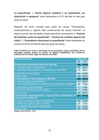 79
no especificada” y “Hernia inguinal unilateral o no especificada, sin
obstrucción ni gangrena” estas representan el 67% del total de este gran
grupo de causa.
Respecto del tercer principal gran grupo de causas “Traumatismos,
envenenamientos y algunas otras consecuencias de causas externas“, se
observa que las tres principales causas específicas corresponden a “Fractura
del antebrazo, parte no especificada”, “Fractura de la epífisis superior del
cubito” y “Traumatismo intracraneal no especificado” éstas representan en
conjunto el 38,3% del total de este gran grupo de causas.
Tabla 39 Número de casos y porcentaje de las principales causas específicas de los
principales grandes grupos de causas de egresos hospitalarios, por residencia,
población de 5 a 9 años, región de Atacama. Año 2007
Causas específicas Atacama
N %
Enfermedades del sistema respiratorio (J00-J99) 356 100,00
1. Amigdalitis aguda, no especificada 83 23,31
2. Hipertrofia de las amígdalas con hipertrofia de las adenoides 73 20,51
3. Hipertrofia de las amígdalas 64 17,98
4.Otras causas 136 38,20
Enfermedades del sistema digestivo (K00-K93) 209 100,00
1. Apendicitis aguda, no especificada 111 53,11
2. Hernia inguinal unilateral o no especificada, sin obstrucción ni gangrena 29 13,88
3. Otras obstrucciones del intestino 7 3,35
4. Afecciones inflamatorias de los maxilares 7 3,35
5.Otras causas 55 26,31
Traumatismos, envenenamientos y algunas otras consecuencias de
causas externas (S00-T98)
201 100,00
1. Fractura del antebrazo, parte no especificada 29 14,43
2. Fractura de la epífisis superior del cubito 25 12,44
3. Traumatismo intracraneal no especificado 23 11,44
4.Otras causas 124 61,69
Fuente: DEIS-MINSAL, 2007
 