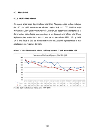 82
6.3 Mortalidad
6.3.1 Mortalidad infantil
En cuanto a las tasas de mortalidad infantil en Atacama, estas se han reducido
de 15,3 por 1000 habitantes en el año 1990 a 10,4 por 1.000 Nacidos Vivos
(NV) el año 2008 (con 50 defunciones), si bien, se observa una tendencia a la
disminución, estas tasas son superiores a las tasas de mortalidad infantil que
registra el país en el mismo período, con excepción del año 1990, 1991 y 2003.
En el año 2008 la tasa de mortalidad infantil de Atacama representaba la más
alta tasa de las regiones del país.
Grafico 18 Tasa de mortalidad infantil, región de Atacama y Chile. Años 1999 a 2008
Fuente: DEIS- Estadísticas vitales, años 1990-2008
1990 1991 1992 1993 1994 1995 1996 1997 1998 1999 2000 2001 2002 2003 2004 2005 2006 2007 2008
Atacama 15,5 13,1 15,3 14,5 14,2 13,1 15,6 13,6 14,2 11,5 13,7 10,5 8,8 7,1 10,1 10,4 8,8 9,9 10,4
Chile 16,0 14,6 14,3 13,1 12,0 11,1 11,1 10,0 10,3 10,1 8,9 8,3 7,8 7,8 8,4 7,9 7,6 8,3 7,9
0,0
2,0
4,0
6,0
8,0
10,0
12,0
14,0
16,0
18,0
Tasapor1.000NV
Tasa de mortalidad infanti, Atacama y Chile. 1990-2008
 