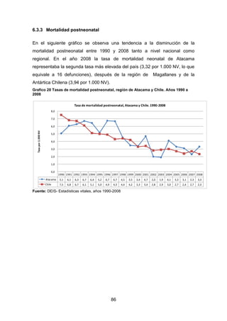 86
6.3.3 Mortalidad postneonatal
En el siguiente gráfico se observa una tendencia a la disminución de la
mortalidad postneonatal entre 1990 y 2008 tanto a nivel nacional como
regional. En el año 2008 la tasa de mortalidad neonatal de Atacama
representaba la segunda tasa más elevada del país (3,32 por 1.000 NV, lo que
equivale a 16 defunciones), después de la región de Magallanes y de la
Antártica Chilena (3,94 por 1.000 NV).
Grafico 20 Tasas de mortalidad postneonatal, región de Atacama y Chile. Años 1990 a
2008
Fuente: DEIS- Estadísticas vitales, años 1990-2008
1990 1991 1992 1993 1994 1995 1996 1997 1998 1999 2000 2001 2002 2003 2004 2005 2006 2007 2008
Atacama 5,1 6,1 6,3 6,7 6,4 5,2 6,7 6,7 4,5 3,5 3,4 4,7 2,0 1,9 4,1 3,3 3,1 2,3 3,3
Chile 7,5 6,8 6,7 6,1 5,1 5,0 4,9 4,3 4,4 4,2 3,3 3,4 2,8 2,9 3,0 2,7 2,4 2,7 2,3
0,0
1,0
2,0
3,0
4,0
5,0
6,0
7,0
8,0
Tasapor1.000NV
Tasa de mortalidad postneonatal, Atacama y Chile. 1990-2008
 