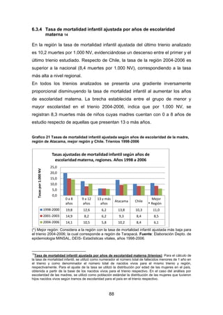 88
6.3.4 Tasa de mortalidad infantil ajustada por años de escolaridad
materna 14
En la región la tasa de mortalidad infantil ajustada del último trienio analizado
es 10,2 muertes por 1.000 NV, evidenciándose un descenso entre el primer y el
último trienio estudiado. Respecto de Chile, la tasa de la región 2004-2006 es
superior a la nacional (8,4 muertes por 1.000 NV), correspondiendo a la tasa
más alta a nivel regional.
En todos los trienios analizados se presenta una gradiente inversamente
proporcional disminuyendo la tasa de mortalidad infantil al aumentar los años
de escolaridad materna. La brecha establecida entre el grupo de menor y
mayor escolaridad en el trienio 2004-2006, indica que por 1.000 NV, se
registran 8,3 muertes más de niños cuyas madres cuentan con 0 a 8 años de
estudio respecto de aquellas que presentan 13 o más años.
Grafico 21 Tasas de mortalidad infantil ajustada según años de escolaridad de la madre,
región de Atacama, mejor región y Chile. Trienios 1998-2006
(*) Mejor región: Considera a la región con la tasa de mortalidad infantil ajustada más baja para
el trienio 2004-2006; la cual corresponde a región de Tarapacá. Fuente: Elaboración Depto. de
epidemiologia MINSAL, DEIS- Estadísticas vitales, años 1998-2006.
12
Tasa de mortalidad infantil ajustada por años de escolaridad materna (trienios): Para el cálculo de
la tasa de mortalidad infantil, se utilizó como numerador el número total de fallecidos menores de 1 año en
el trienio y como denominador el número total de nacidos vivos para el mismo trienio y región,
respectivamente. Para el ajuste de la tasa se utilizó la distribución por edad de las mujeres en el país,
obtenida a partir de la base de los nacidos vivos para el trienio respectivo. En el caso del análisis por
escolaridad de las madres, se utilizó como población estándar la distribución de las mujeres que tuvieron
hijos nacidos vivos según tramos de escolaridad para el país en el trienio respectivo.
0 a 8
años
9 a 12
años
13 y más
años
Atacama Chile
Mejor
Región
1998-2000 19,8 12,6 6,2 13,8 10,3 11,0
2001-2003 14,9 8,2 6,2 9,3 8,4 8,5
2004-2006 14,1 10,5 5,8 10,2 8,4 6,1
0,0
5,0
10,0
15,0
20,0
25,0
Tasaspor1.000NV
Tasas ajustadas de mortalidad infantil según años de
escolaridad materna, regiones. Años 1998 a 2006
*
 