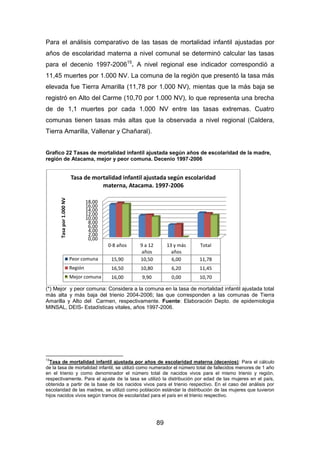 89
Para el análisis comparativo de las tasas de mortalidad infantil ajustadas por
años de escolaridad materna a nivel comunal se determinó calcular las tasas
para el decenio 1997-200615
. A nivel regional ese indicador correspondió a
11,45 muertes por 1.000 NV. La comuna de la región que presentó la tasa más
elevada fue Tierra Amarilla (11,78 por 1.000 NV), mientas que la más baja se
registró en Alto del Carme (10,70 por 1.000 NV), lo que representa una brecha
de de 1,1 muertes por cada 1.000 NV entre las tasas extremas. Cuatro
comunas tienen tasas más altas que la observada a nivel regional (Caldera,
Tierra Amarilla, Vallenar y Chañaral).
Grafico 22 Tasas de mortalidad infantil ajustada según años de escolaridad de la madre,
región de Atacama, mejor y peor comuna. Decenio 1997-2006
(*) Mejor y peor comuna: Considera a la comuna en la tasa de mortalidad infantil ajustada total
más alta y más baja del trienio 2004-2006; las que corresponden a las comunas de Tierra
Amarilla y Alto del Carmen, respectivamente. Fuente: Elaboración Depto. de epidemiologia
MINSAL, DEIS- Estadísticas vitales, años 1997-2006.
13
Tasa de mortalidad infantil ajustada por años de escolaridad materna (decenios): Para el cálculo
de la tasa de mortalidad infantil, se utilizó como numerador el número total de fallecidos menores de 1 año
en el trienio y como denominador el número total de nacidos vivos para el mismo trienio y región,
respectivamente. Para el ajuste de la tasa se utilizó la distribución por edad de las mujeres en el país,
obtenida a partir de la base de los nacidos vivos para el trienio respectivo. En el caso del análisis por
escolaridad de las madres, se utilizó como población estándar la distribución de las mujeres que tuvieron
hijos nacidos vivos según tramos de escolaridad para el país en el trienio respectivo.
0,00
2,00
4,00
6,00
8,00
10,00
12,00
14,00
16,00
18,00
0-8 años 9 a 12
años
13 y más
años
Total
Peor comuna 15,90 10,50 6,00 11,78
Región 16,50 10,80 6,20 11,45
Mejor comuna 16,00 9,90 0,00 10,70
Tasapor1.000NV
Tasa de mortalidad infantil ajustada según escolaridad
materna, Atacama. 1997-2006
*
*
 