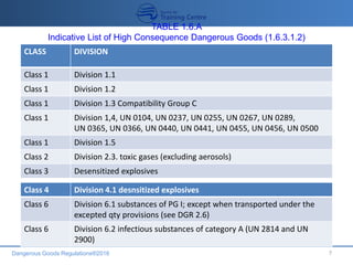 Dangerous Goods Regulations®2016 7
TABLE 1.6.A
Indicative List of High Consequence Dangerous Goods (1.6.3.1.2)
CLASS DIVISION
Class 1 Division 1.1
Class 1 Division 1.2
Class 1 Division 1.3 Compatibility Group C
Class 1 Division 1,4, UN 0104, UN 0237, UN 0255, UN 0267, UN 0289,
UN 0365, UN 0366, UN 0440, UN 0441, UN 0455, UN 0456, UN 0500
Class 1 Division 1.5
Class 2 Division 2.3. toxic gases (excluding aerosols)
Class 3 Desensitized explosives
Class 4 Division 4.1 desnsitized explosives
Class 6 Division 6.1 substances of PG I; except when transported under the
excepted qty provisions (see DGR 2.6)
Class 6 Division 6.2 infectious substances of category A (UN 2814 and UN
2900)
 