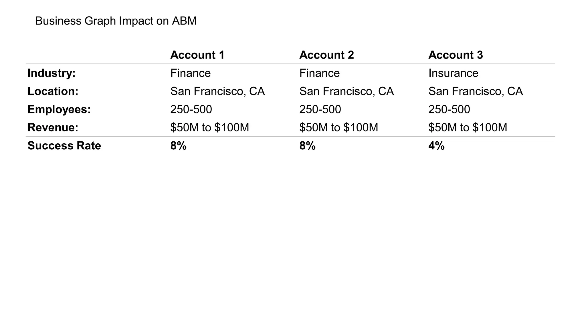 Account 1 Account 2 Account 3
Industry: Finance Finance Insurance
Location: San Francisco, CA San Francisco, CA San Francisco, CA
Employees: 250-500 250-500 250-500
Revenue: $50M to $100M $50M to $100M $50M to $100M
Success Rate 8% 8% 4%
Business Graph Impact on ABM
 