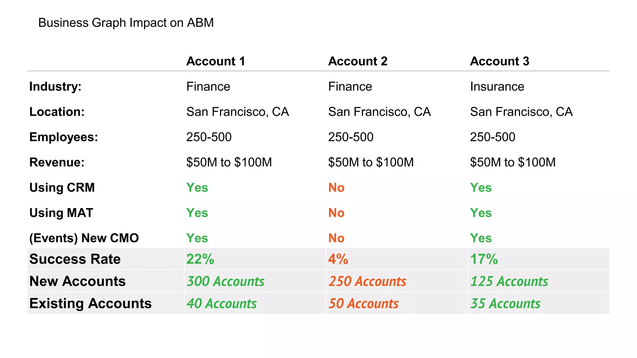 Account 1 Account 2 Account 3
Industry: Finance Finance Insurance
Location: San Francisco, CA San Francisco, CA San Francisco, CA
Employees: 250-500 250-500 250-500
Revenue: $50M to $100M $50M to $100M $50M to $100M
Using CRM Yes No Yes
Using MAT Yes No Yes
(Events) New CMO Yes No Yes
Success Rate 22% 4% 17%
New Accounts 300 Accounts 250 Accounts 125 Accounts
Existing Accounts 40 Accounts 50 Accounts 35 Accounts
Business Graph Impact on ABM
 