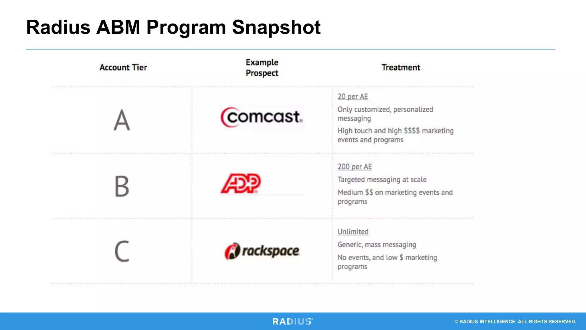 © RADIUS INTELLIGENCE. ALL RIGHTS RESERVED.
Radius ABM Program Snapshot
 