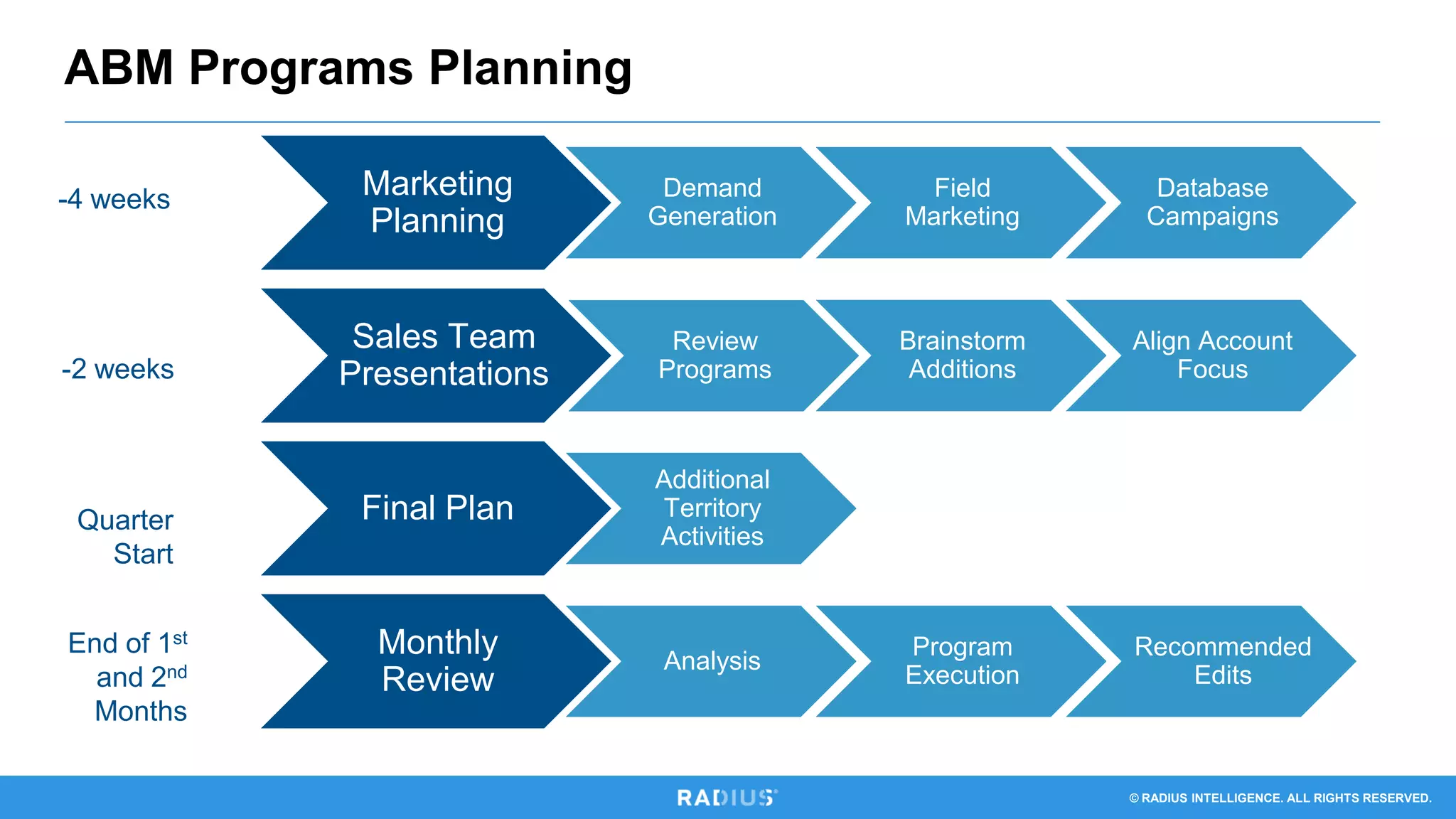 © RADIUS INTELLIGENCE. ALL RIGHTS RESERVED.
ABM Programs Planning
Marketing
Planning
Demand
Generation
Field
Marketing
Database
Campaigns
Sales Team
Presentations
Review
Programs
Brainstorm
Additions
Align Account
Focus
Final Plan
Additional
Territory
Activities
Monthly
Review
Analysis
Program
Execution
Recommended
Edits
-4 weeks
End of 1st
and 2nd
Months
-2 weeks
Quarter
Start
 