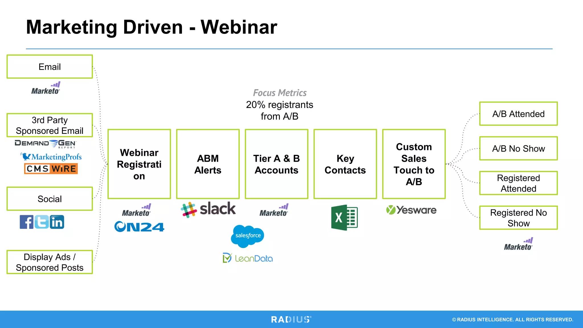 © RADIUS INTELLIGENCE. ALL RIGHTS RESERVED.
Marketing Driven - Webinar
Webinar
Registrati
on
Email
3rd Party
Sponsored Email
Social
Display Ads /
Sponsored Posts
ABM
Alerts
Tier A & B
Accounts
Key
Contacts
Custom
Sales
Touch to
A/B
A/B Attended
A/B No Show
Registered
Attended
Registered No
Show
Focus Metrics
20% registrants
from A/B
 