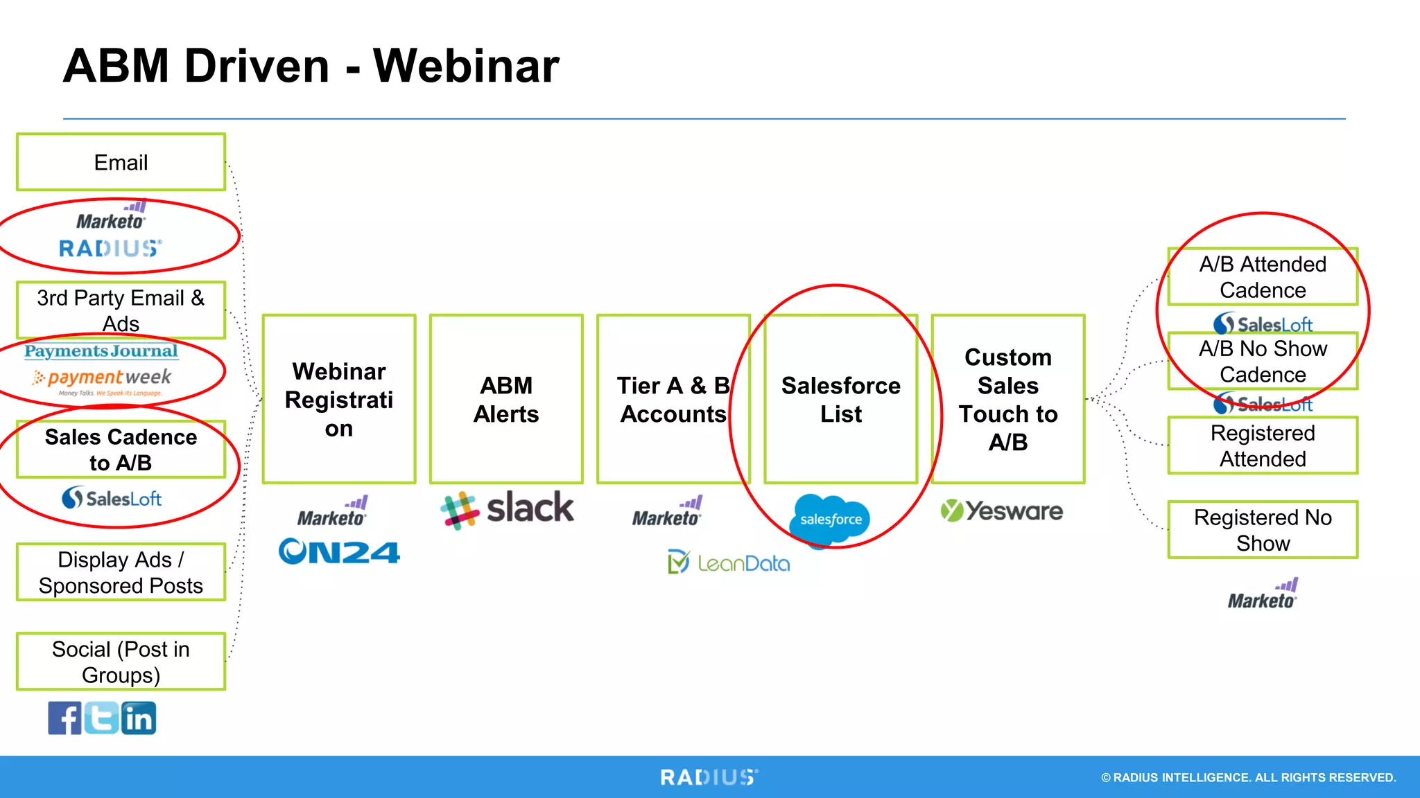 © RADIUS INTELLIGENCE. ALL RIGHTS RESERVED.
ABM Driven - Webinar
Webinar
Registrati
on
Email
3rd Party Email &
Ads
Social (Post in
Groups)
Display Ads /
Sponsored Posts
ABM
Alerts
Tier A & B
Accounts
Salesforce
List
Custom
Sales
Touch to
A/B
A/B Attended
Cadence
A/B No Show
Cadence
Registered
Attended
Registered No
Show
Sales Cadence
to A/B
 