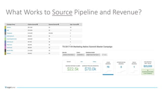 What Influences Pipeline and Revenue?
 