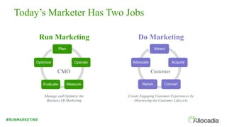 Plan
Operate
MeasureEvaluate
Optimize
Manage and Optimize the
Business Of Marketing
Run Marketing
Today’s Marketer Has Two Jobs
Attract
Acquire
ConvertRetain
Advocate
Create Engaging Customer Experiences by
Overseeing the Customer Lifecycle
Do Marketing
CMO Customer
 