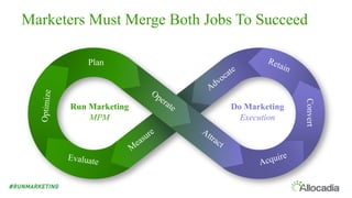 Marketers Must Merge Both Jobs To Succeed
Plan
Convert
Run Marketing
MPM
Do Marketing
Execution
 