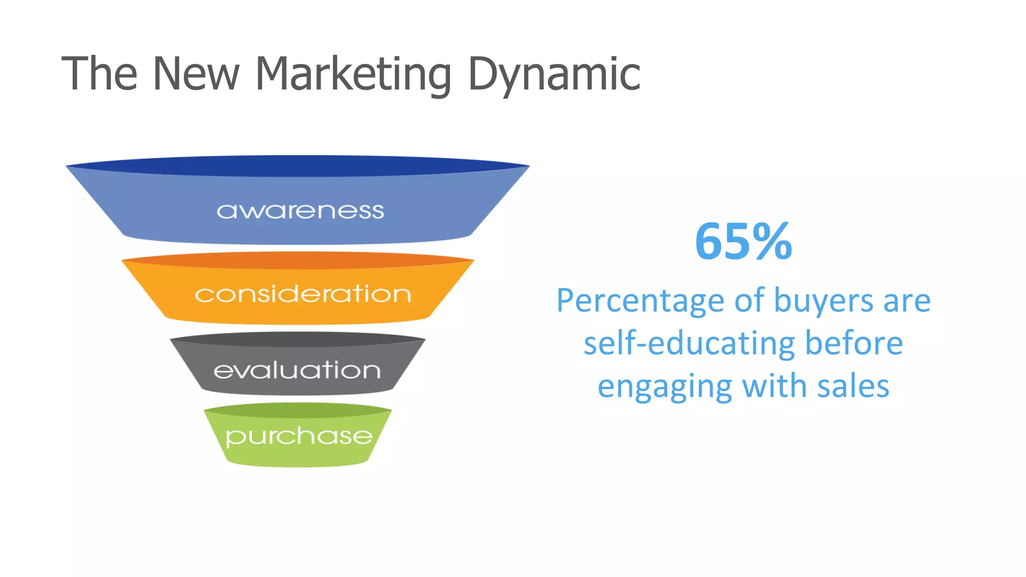 The New Marketing Dynamic
65%
Percentage	of	buyers	are	
self-educating	before	
engaging	with	sales
 