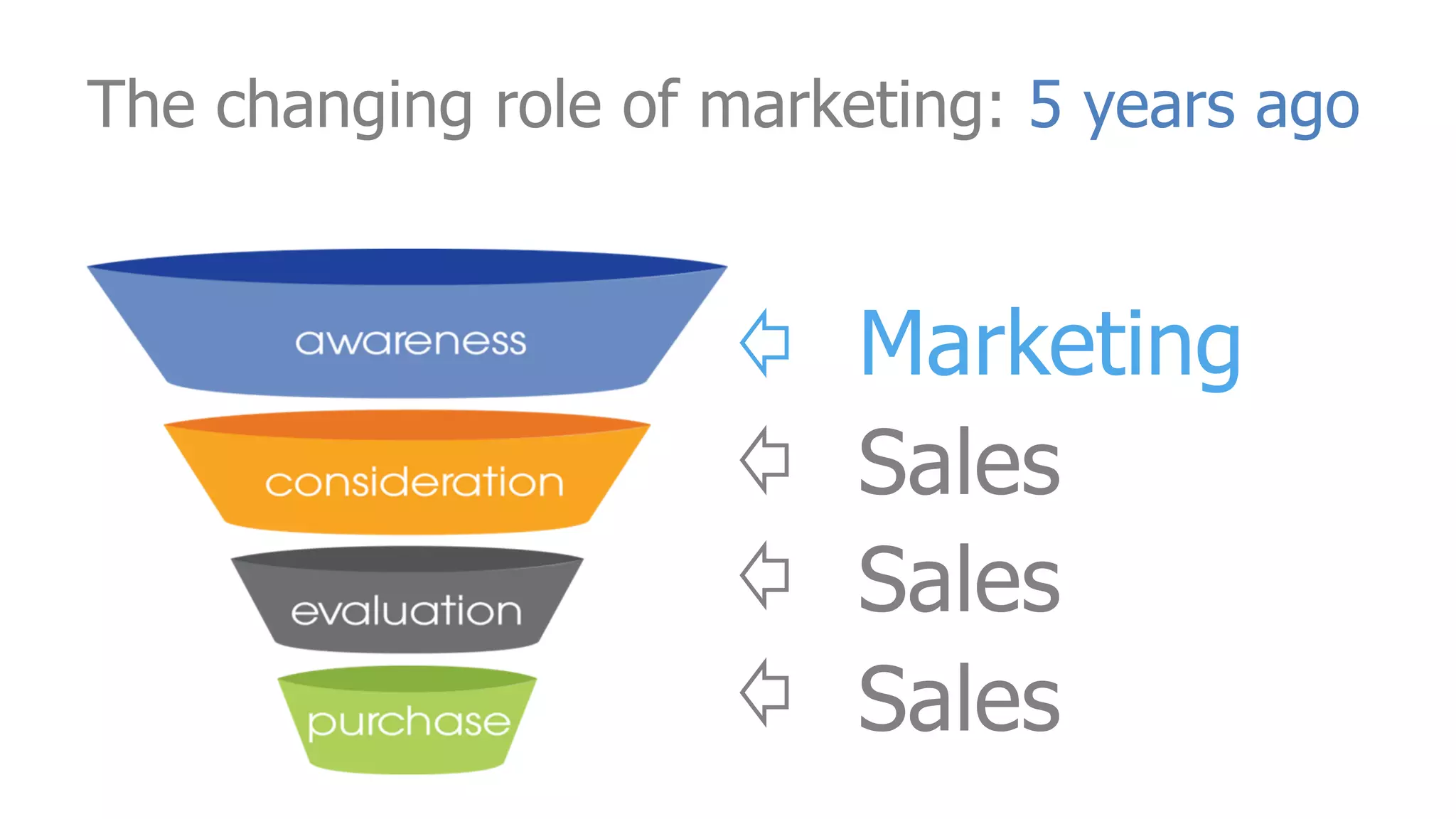 The changing role of marketing: 5 years ago
Marketing
Sales
Sales
Sales
 