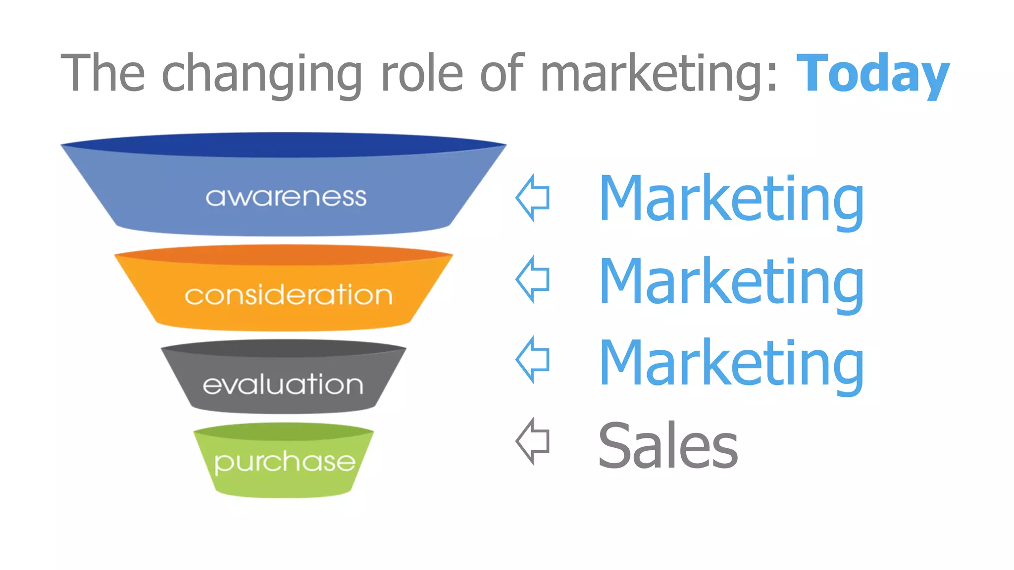 The changing role of marketing: Today
Marketing
Marketing
Marketing
Sales
 