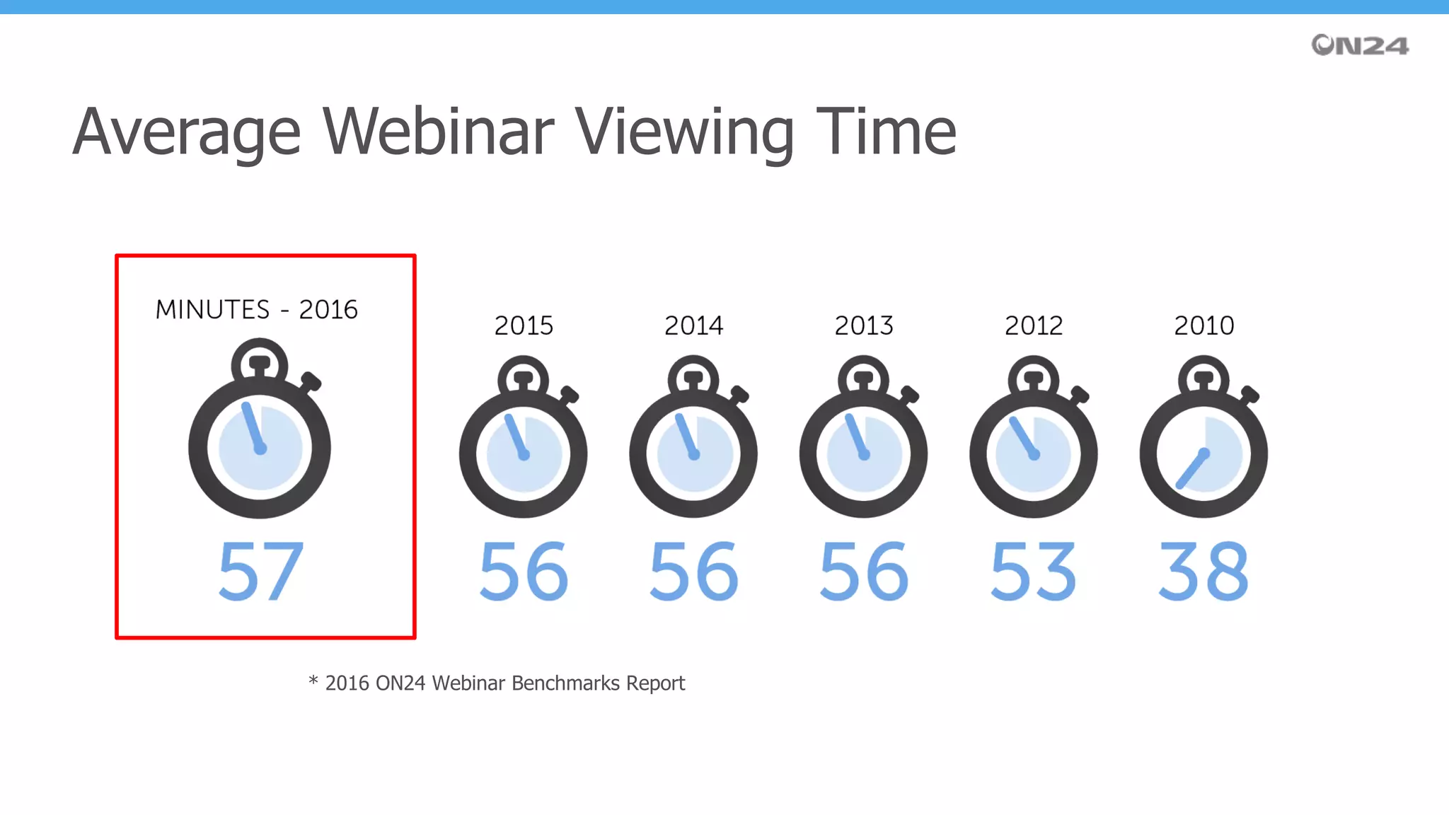 Average Webinar Viewing Time
* 2016 ON24 Webinar Benchmarks Report
 