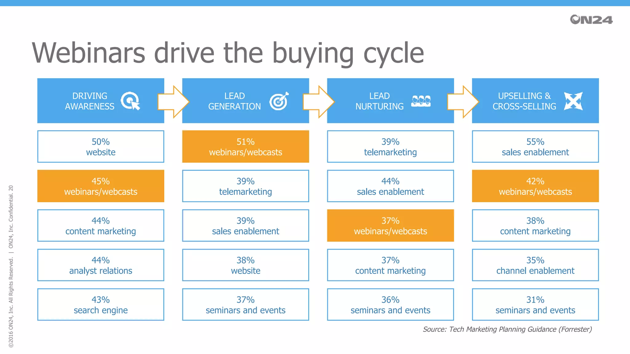 ©2016ON24,Inc.AllRightsReserved.|ON24,Inc.Confidential.20
Webinars drive the buying cycle
Source: Tech Marketing Planning Guidance (Forrester)
DRIVING
AWARENESS
50%
website
45%
webinars/webcasts
44%
content marketing
44%
analyst relations
43%
search engine
LEAD
GENERATION
51%
webinars/webcasts
39%
telemarketing
39%
sales enablement
38%
website
37%
seminars and events
LEAD
NURTURING
39%
telemarketing
44%
sales enablement
37%
webinars/webcasts
37%
content marketing
36%
seminars and events
UPSELLING &
CROSS-SELLING
55%
sales enablement
42%
webinars/webcasts
38%
content marketing
35%
channel enablement
31%
seminars and events
 