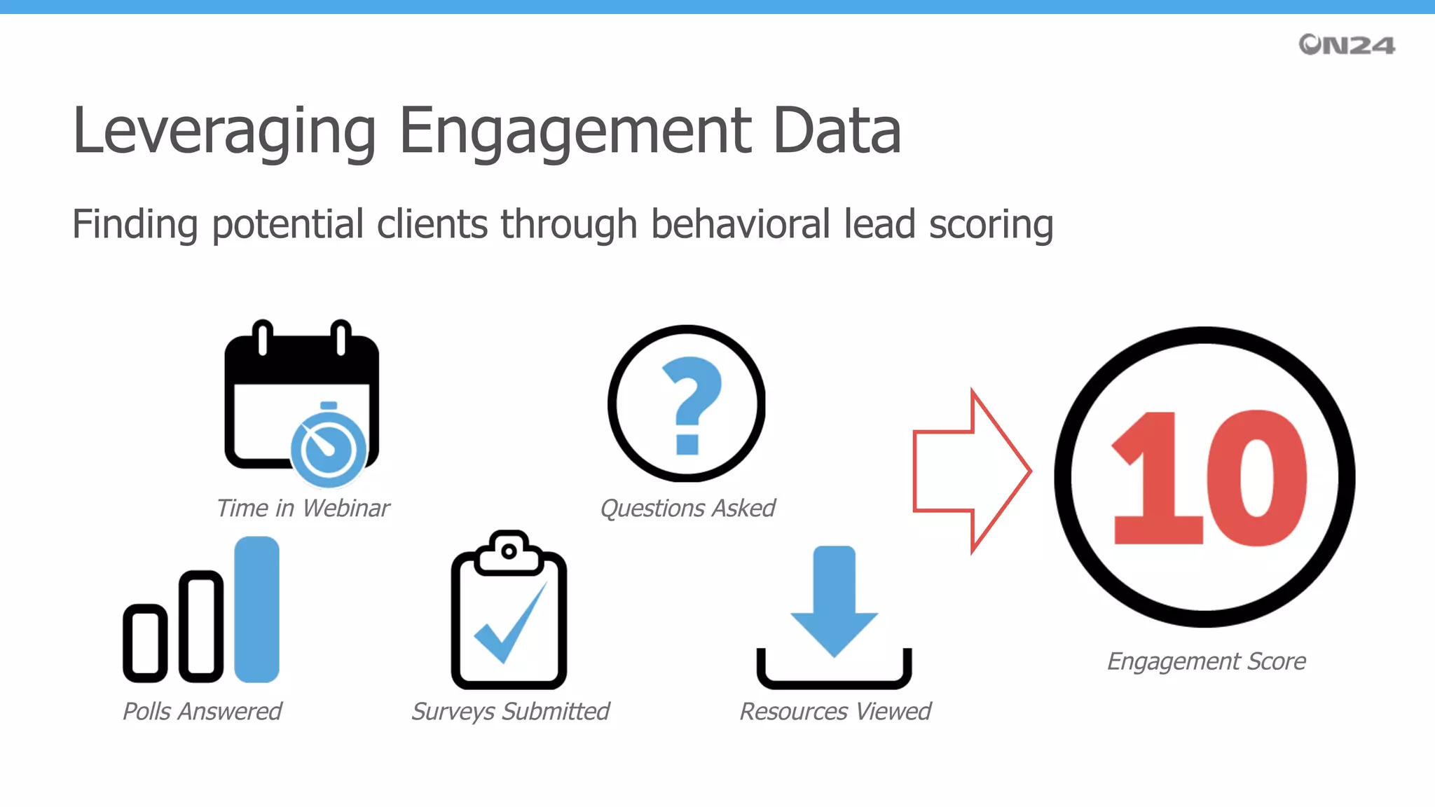 Leveraging Engagement Data
Finding potential clients through behavioral lead scoring
Time in Webinar
Polls Answered Surveys Submitted
Questions Asked
Resources Viewed
Engagement Score
 