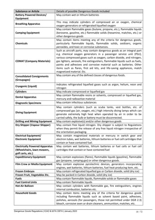 Dangerous Goods Regulations | ICAO & IATA CBTA | January 2023 18 / 72
Substance or Article Details of possible Dangerous Goods included
Battery Powered Devices/
Equipment
May contain wet or lithium batteries
Breathing Apparatus
This may indicate cylinders of compressed air or oxygen, chemical
oxygen generators or refrigerated liquefied oxygen
Camping Equipment
May contain flammable gases (butane, propane, etc.), flammable liquids
(kerosene, gasoline, etc.) flammable solids (hexamine, matches, etc.) or
other dangerous goods
Chemicals
May contain items meeting any of the criteria for dangerous goods,
particularly flammable liquids, flammable solids, oxidizers, organic
peroxides, and toxic or corrosive substances.
COMAT (Company Materials)
Such as aircraft parts, may contain dangerous goods as an integral part
e.g. chemical oxygen generators in a passenger service unit (PSU),
various compressed gases such as oxygen, carbon dioxide, and nitrogen,
gas lighters, aerosols, fire extinguishers, flammable liquids such as fuels,
paints and adhesives and corrosive material such as batteries. Other
items such as flares, first aid kits, and life-saving appliances, match
magnetized material. Etc.
Consolidated Consignments
(Groupages)
May contain any of the defined classes of dangerous foods.
Cryogenic (Liquid)
Indicates refrigerated liquefied gases such as argon, helium, neon and
nitrogen
Cylinders May indicate compressed or liquefied gas
Dental Apparatus
May contain flammable resins or solvents, compressed or liquefied gas,
mercury and radioactive material
Diagnostic Specimens May contain infectious substances
Diving Equipment
May contain cylinders (such as scuba tanks, vest bottles, etc. of
compressed gas (air, oxygen, etc.) high intensity diving lamps which can
generate extremely high heat when operated by air in order to be
carried safely, the bulb or battery must be disconnected.
Drilling and Mining Equipment May contain explosive(s) and/or other dangerous goods
Dry Shipper (Vapour Shipper) May contain free liquid nitrogen. Dry shipper is subject to Regulations
when they permit the release of any free liquid nitrogen irrespective of
the orientation packaging.
Electrical Equipment/
Electronic Equipment
May contain magnetized materials or mercury in switch gear and
electron tubes, wet batteries, lithium batteries or fuel cell cartridges that
contain or have contained fuel.
Electrically Powered Apparatus
(Wheelchairs, lawn mowers,
golf carts, etc.)
May contain wet batteries, lithium batteries or fuel cells or fuel cell
cartridges that contain or have contained fuel
Expeditionary Equipment May contain explosives (flares), flammable liquids (gasoline), flammable
gas (propane, camping gas) or other dangerous goods.
Film Crew or Media Equipment May contain explosive pyrotechnic devices, generators incorporating
engines, wet batteries, lithium batteries, fuel heat producing item, etc.
Frozen Embryos May contain refrigerated liquefied gas or Carbon dioxide, solid (dry ice)
Frozen Fruit, Vegetables Etc. May be packed in Carbon dioxide, solid (dry ice)
Fuels May contain flammable liquids, flammable solids or flammable gases
Fuel Control Units May contain flammable liquids
Hot Air Balloon May contain cylinders with flammable gas, fire extinguishers, engines
internal combustion, batteries etc.
Household Goods May contain items meeting any of the criteria for dangerous goods
including flammable liquids such as solvent based paint, adhesives,
polishes, aerosols (for passengers, those not permitted under DGR 2.3)
bleach, corrosive oven or drain cleaners, ammunition, matches, etc.
 