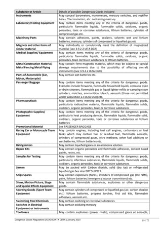 Dangerous Goods Regulations | ICAO & IATA CBTA | January 2023 19 / 72
Substance or Article Details of possible Dangerous Goods included
Instruments May conceal barometers, manometers, mercury switches, and rectifier
tubes. Thermometers, etc. containing mercury
Laboratory/Testing Equipment May contain items meeting any of the criteria of dangerous goods,
particularly flammable liquids, flammable solids, oxidizers, organic
peroxides, toxic or corrosive substances, lithium batteries, cylinders of
compressed gas etc.
Machinery Parts May contain adhesives, paints, sealants, solvents wet and lithium
batteries, mercury, cylinders of compressed or liquefied gas etc
Magnets and other items of
similar material
May individually or cumulatively meet the definition of magnetized
material (see 3.9.2.2 IATA DGR)
Medical Supplies/ Equipment May contain items meting any of the criteria of dangerous goods,
particularly flammable liquids, flammable solids, oxidizers, organic
peroxides, toxic corrosive substances or lithium batteries
Metal Construction Material,
Metal Fencing Metal Piping
May contain ferro-magnetic material, which may be subject to special
stowage requirements due to the possibility of affecting aircraft
instruments (see 3.9.2.2 IATA DGR)
Parts of Automobile (Car,
Motor, Motorcycle)
May contain wet batteries etc.
Passenger Baggage May contain items meeting any of the criteria for dangerous goods.
Examples include fireworks, flammable household liquids, corrosive oven
or drain cleaners, flammable gas or liquid lighter refills or camping stove
cylinders, matches, ammunition, bleach, aerosols (those not permitted
under subsection 2.3 IATA DGR) etc.
Pharmaceuticals May contain items meeting any of the criteria for dangerous goods,
particularly radioactive material, flammable liquids, flammable solids,
oxidizers, organic peroxides, toxic or corrosive substances
Photographic Supplies/
Equipment
May contain items meeting any of the criteria for dangerous goods,
particularly heat producing devices, flammable liquids, flammable solid,
oxidizers, organic peroxides, toxic or corrosive substances or lithium
batteries
Promotional Material See PASSENGER BAGGAGE
Racing Car or Motorcycle Team
Equipment
May contain engines, including fuel cell engines, carburetors or fuel
tanks which may contain fuel or residual fuel, flammable aerosols,
cylinders of compressed gases, nitro methane, other fuel additives or
wet batteries, lithium batteries etc.
Refrigerators May contain liquefied gases or an ammonia solution
Repair Kits May contain organic peroxides and flammable adhesives, solvent based
paints, resins, etc.
Samples for Testing May contain items meeting any of the criteria for dangerous goods,
particularly infectious substances, flammable liquids, flammable solids,
oxidizers, organic peroxides, toxic or corrosive substances
Semen May be packed with Carbon dioxide, solid (dry ice) or refrigerated
liquefied gas See also DRY SHIPPER
Ships Spares May contain explosives (flares), cylinders of compressed gas (life rafts),
paint, lithium batteries (emergency locator transmitters) etc.
Show, Motion Picture, Stage
and Special Effects Equipment
May contain flammable substances, explosives or other dangerous
goods.
Sporting Goods /Sport Team
Equipment
May contain cylinders of compressed or liquefied gas (air, carbon dioxide
etc.) lithium batteries, propane torches, first aid kits, flammable
adhesives, aerosols etc.
Swimming Pool Chemicals May contain oxidizing or corrosive substances
Switches in Electrical
Equipment or Instruments
May contain oxidizing mercury
Toolboxes May contain explosives (power rivets), compressed gases or aerosols,
 