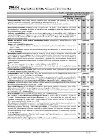 Dangerous Goods Regulations | ICAO & IATA CBTA | January 2023 22 / 72
TABLE 2.4.A
Provisions for Dangerous Goods Carried by Passengers or Crew Table 2.3.A
The pilot-in-command must be informed of the location
Permitted in or as carry-on baggage
Permitted in or as checked baggage
THE APPROVAL OPERATOR
Alcoholic beverages, when in retail packings, containing more than 24% but not more than 70% alcohol by
volume, in receptacles not exceeding 5 L, with a total net quantity per person of 5L.
Note: Alcoholic beverages containing 24% or less alcohol by volume are not subject to any restrictions.
NO YES YES NO
Ammunition (cartridges for weapons), securely packaged (in Div. 1.4S UN 0012 or UN 0014 only) in quantities
not exceeding 5 kg gross weight per person for that person’s use. Allowances for more than one person must not
be combined into one or more packages
YES YES NO NO
Avalanche rescue backpack, one (1) per person, containing a cartridge of compressed Gas in Div. 2.2 May also be
equipped with a pyrotechnic trigger mechanism containing less than 200mg net of Div. 1.4 S The backpack must
be packed in such a manner that it cannot be accidentally activated. The airbags within the backpack must be
filled with pressure relief valves.
YES YES YES NO
Baggage with installed lithium batteries non-removable batteries exceeding 0.3 g lithium metal or 2.7 Wh in
lithium-ion batteries.
FORBIDDEN
Baggage with installed lithium batteries:
 Non-removable batteries. Batteries must contain no more than 0.3 g lithium metal for lithium-ion must not
exceed 2.7 Wh;
 Removable batteries. Batteries must be removed if baggage is to be checked in. Removed batteries to be
carried in the cabin.
NO YES YES NO
Batteries spare/loose, including lithium metal or lithium ion cells or batteries, for portable electronic devices,
must be carried in carry-on baggage only. For lithium metal batteries the lithium metal content must not exceed
2g (see 2.3.5.8.4). and for lithium ion batteries the Watt-hour rating must not exceed 100 Wh (see 2.3.5.8.4).
Articles which have the primary purpose as a power source e.g. power banks are considered as spare batteries.
These batteries must be individually protected to prevent short circuits. Each person is limited to a maximum of
20 spare batteries.
* The operator may approve the carriage of more than 20 batteries. (see 2.3.5.8.5)
NO* NO YES NO
Camping stoves, and fuel containers that have contained a flammable liquid fuel, with empty fuel tank and/or
fuel container (see 2.3.2.5 for details)
YES YES NO NO
Chemical Agent Monitoring Equipment, when carried by staff members of the Organization for the Prohibition
of Chemical Weapons on official travel (see 2.3.4.4)
YES YES YES NO
Disabling devices, such as mace, pepper spray, etc. containing an irritant or incapacitating substance are
forbidden on the person ,in checked and carry-on baggage
FORBIDDEN
Dry ice (carbon dioxide solid), In quantities not exceeding 2.5 kg. per person when used to pack perishables not
subject to the regulations in checked or carry-on baggage, provided the baggage (package) permits the release of
“carbon dioxide, solid” and with the new weight of dry ice or an indication that there is 2.5 kg or less dry ice.
YES YES YES NO
E-cigarettes (including e-cigars, e-pipes, and other personal vaporizers) containing batteries must be individually
protected to prevent accidental activation (see 2.3.5.8.2)
NO NO YES NO
Electroshock weapons (e.g. Tasers) containing dangerous goods such as explosives, Compressed gases, lithium
batteries, etc. are forbidden in carry-on baggage or checked baggage on the person.
FORBIDDEN
Fuel cells containing fuel, powering portable electronic devices (e.g. cameras, cellular phones, laptop computers
and camcorders), (see 2.3.5.9 for details)
NO NO YES NO
Fuel cell cartridges, spare for portable electronic devices, (see 2.3.5.9 for details) NO YES YES NO
Gas cartridges, small non-flammable containing carbon dioxide or other suitable gas in Division 2.2 Up to two
(2) small cartridges fitted into a self-inflating safety device such as a life jacket or vest. Not more than one (1)
device per passenger and up to two (2) spare small cartridges per person, not more than four (4) cartridges up to
50 ml water capacity for other devices (see 2.3.4.2)
YES YES YES NO
Gas cylinders, non-flammable, non-toxic worn for the operations of mechanical limbs. Also, spare cylinders of a
similar size if required to ensure an adequate supply for the duration of the journey
NO YES YES NO
Hair styling equipment containing a hydrocarbon gas cartridge, up to one (1) per passenger or crew- member,
provided that the safety cover is securely fitted over the heating element. This hair-styling equipment must not
be used on board the aircraft. Spare gas cartridges for such hair styling equipment are not permitted in checked
or carry-on baggage.
NO YES YES NO
Insulated packaging containing refrigerated liquid nitrogen (dry shipper), fully absorbed in a porous material
containing only non-dangerous goods.
NO YES YES NO
Internal combustion or fuel cell engines, must meet A70 (see 2.3.5.15 for details) NO YES NO NO
 