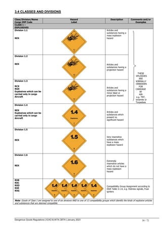 Dangerous Goods Regulations | ICAO & IATA CBTA | January 2023 30 / 72
3.4 CLASSES AND DIVISIONS
Class/Division/Name
Cargo IMP Code
Hazard
Label
Description Comments and/or
Examples
CLASS 1 –
EXPLOSIVES
Division 1.1
REX
Articles and
substances having a
mass explosion
hazard
THESE
EXPLOSIVES
ARE
NORMALLY
FORBIDDEN
FOR
CARRIAGE
BY
AIR
e.g. TNT,
Dynamite or
Torpedoes
Division 1.2
REX Articles and
substances having a
projection hazard
Division 1.3
RCX
RGX
Explosives which can be
carried only in cargo
Aircraft
Articles and
substances having a
minor blast or
projection hazard
Division 1.4
REX
Explosives which can be
carried only in cargo
Aircraft
Articles and
substances which
present no
significant hazard
Division 1.5
REX
Very insensitive
substances which
have a mass
explosion hazard
Division 1.6
REX
Extremely
insensitive articles
which do not have a
mass explosion
hazard
RXB
RXC
RXD
RXE
RXG
Compatibility Group Assignment according to
DGR Table 3.1.A, e.g. Distress signals, Fuse
igniters
Note: Goods of Class 1 are assigned to one of six divisions AND to one of 13 compatibility groups which identify the kinds of explosive articles
and substances that are deemed compatible.
 