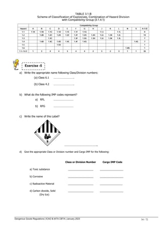 Dangerous Goods Regulations | ICAO & IATA CBTA | January 2023 34 / 72
a) Write the appropriate name following Class/Division numbers:
(a) Class 6.1 ………………………. .
(b) Class 4.2 ……………………….
b) What do the following IMP codes represent?
a) RFL ………………………
b) RFG ………………………
c) Write the name of this Label?
…………………………………..
d) Give the appropriate Class or Division number and Cargo IMP for the following:
Class or Division Number Cargo IMP Code
a) Toxic substance ___________________ __________________
b) Corrosive ___________________ __________________
c) Radioactive Material ___________________ _________________
d) Carbon dioxide, Solid ___________________ __________________
(Dry Ice)
Exercise -5
 