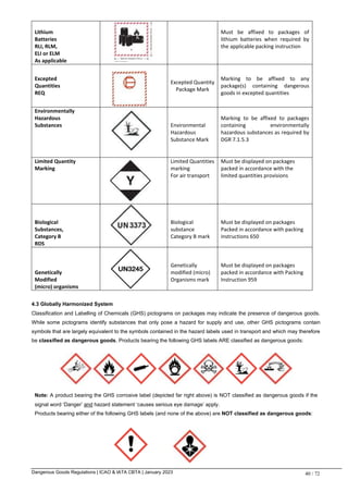 Dangerous Goods Regulations | ICAO & IATA CBTA | January 2023 40 / 72
Lithium
Batteries
RLI, RLM,
ELI or ELM
As applicable
Must be affixed to packages of
lithium batteries when required by
the applicable packing instruction
Excepted
Quantities
REQ
Excepted Quantity
Package Mark
Marking to be affixed to any
package(s) containing dangerous
goods in excepted quantities
Environmentally
Hazardous
Substances Environmental
Hazardous
Substance Mark
Marking to be affixed to packages
containing environmentally
hazardous substances as required by
DGR 7.1.5.3
Limited Quantity
Marking
Limited Quantities
marking
For air transport
Must be displayed on packages
packed in accordance with the
limited quantities provisions
Biological
Substances,
Category B
RDS
Biological
substance
Category B mark
Must be displayed on packages
Packed in accordance with packing
instructions 650
Genetically
Modified
(micro) organisms
Genetically
modified (micro)
Organisms mark
Must be displayed on packages
packed in accordance with Packing
Instruction 959
4.3 Globally Harmonized System
Classification and Labelling of Chemicals (GHS) pictograms on packages may indicate the presence of dangerous goods.
While some pictograms identify substances that only pose a hazard for supply and use, other GHS pictograms contain
symbols that are largely equivalent to the symbols contained in the hazard labels used in transport and which may therefore
be classified as dangerous goods. Products bearing the following GHS labels ARE classified as dangerous goods:
Note: A product bearing the GHS corrosive label (depicted far right above) is NOT classified as dangerous goods if the
signal word ‘Danger’ and hazard statement ‘causes serious eye damage’ apply.
Products bearing either of the following GHS labels (and none of the above) are NOT classified as dangerous goods:
 
