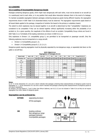 Dangerous Goods Regulations | ICAO & IATA CBTA | January 2023 51 / 72
6.5 LOADING
6.5.1 Loading of Incompatible Dangerous Goods
Packages containing dangerous goods, which might react dangerously with each other, must not be stowed on an aircraft (or
in a warehouse) next to each other, or in any position that would allow interaction between them in the event of a leakage.
To maintain acceptable segregation between packages containing dangerous goods having different hazards, the segregation
requirements shown in DGR Table 9.3.A (illustrated below) must be observed. The segregation requirements apply based on
all hazard labels applied to the package, irrespective of whether the hazard is the primary or subsidiary hazard.
The extent to which explosives may be stowed together in an aircraft is determined by their “compatibility”. Explosives are
considered to be compatible if they can be stowed together without significantly increasing either the probability of an
accident or, for a given quantity, the magnitude of the effects of such an accident. Compatibility Group criteria are found in
DGR Table 3.1.A. Full details of the loading restrictions are shown in DGR 9.3.2.2.2.
Only explosives in Division 1.4, compatibility group S, are permitted to be transported on passenger aircraft. Only the
following explosives may be transported on a cargo aircraft:
 Division 1.3 Compatibility groups C, G;
 Division 1.4 Compatibility groups B, C, D, E, G, S.
Dangerous goods requiring segregation must be physically separated by non-dangerous cargo, or separately tied down on the
pallet or aircraft floor.
IATA TABLE 9.3.A
Segregation of Packages (9.3.2)
Hazard Label 1excl. 1.4S 2.1 2.2, 2.3 3 4.1 4.2 4.3 5.1 5.2 8 9 see 9.3.2.1.3
1 excluding 1.4S See 9.3.2.2.5 x X X x X X X X X x
2.1 X _ _ _ _ _ _ _ _ _ x
2.2, 2.3 x _ _ _ _ _ _ _ _ _ -
3 X _ _ _ _ _ _ X _ _ x
4.1 x _ _ _ _ _ _ _ _ _ x
4.2 X _ _ _ _ _ _ X _ _ -
4.3 X _ _ _ _ _ _ _ _ X -
5.1 X _ _ X _ X _ _ _ _ x
5.2 X _ _ _ _ _ _ _ _ _ -
8 X _ _ _ _ _ X _ _ _ -
9 see 9.3.2.1.3 x x - x x - - x - - -
Notes:
1. An “x” at the intersection of a row and a column indicates that packages containing these classes/divisions of dangerous goods must be
segregated. A “—” at the intersection of a row and a column indicates that packages containing these classes/divisions of dangerous goods do
not require segregation.
2. Divisions 1.4S and Classes 6, 7 and 9 (other than lithium batteries, see 9.3.2.1.3) are not included in Table 9.3.A as they do not require
segregation from other classes of dangerous goods.
Segregation can be achieved by:
OR locating ordinary
Non-dangerous cargo
packages between
incompatible packages:
EITHER separating tie-down
Of the packages:
 