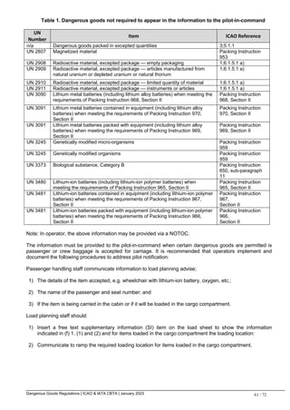 Dangerous Goods Regulations | ICAO & IATA CBTA | January 2023 61 / 72
Table 1. Dangerous goods not required to appear in the information to the pilot-in-command
UN
Number
Item ICAO Reference
n/a Dangerous goods packed in excepted quantities 3;5.1.1
UN 2807 Magnetized material Packing Instruction
953
UN 2908 Radioactive material, excepted package — empty packaging 1;6.1.5.1 a)
UN 2909 Radioactive material, excepted package — articles manufactured from
natural uranium or depleted uranium or natural thorium
1;6.1.5.1 a)
UN 2910 Radioactive material, excepted package — limited quantity of material 1;6.1.5.1 a)
UN 2911 Radioactive material, excepted package — instruments or articles 1;6.1.5.1 a)
UN 3090 Lithium metal batteries (including lithium alloy batteries) when meeting the
requirements of Packing Instruction 968, Section II
Packing Instruction
968, Section II
UN 3091 Lithium metal batteries contained in equipment (including lithium alloy
batteries) when meeting the requirements of Packing Instruction 970,
Section II
Packing Instruction
970, Section II
UN 3091 Lithium metal batteries packed with equipment (including lithium alloy
batteries) when meeting the requirements of Packing Instruction 969,
Section II
Packing Instruction
969, Section II
UN 3245 Genetically modified micro-organisms Packing Instruction
959
UN 3245 Genetically modified organisms Packing Instruction
959
UN 3373 Biological substance, Category B Packing Instruction
650, sub-paragraph
11
UN 3480 Lithium-ion batteries (including lithium-ion polymer batteries) when
meeting the requirements of Packing Instruction 965, Section II
Packing Instruction
965, Section II
UN 3481 Lithium-ion batteries contained in equipment (including lithium-ion polymer
batteries) when meeting the requirements of Packing Instruction 967,
Section II
Packing Instruction
967,
Section II
UN 3481 Lithium-ion batteries packed with equipment (including lithium-ion polymer
batteries) when meeting the requirements of Packing Instruction 966,
Section II
Packing Instruction
966,
Section II
Note: In operator, the above information may be provided via a NOTOC.
The information must be provided to the pilot-in-command when certain dangerous goods are permitted is
passenger or crew baggage is accepted for carriage. It is recommended that operators implement and
document the following procedures to address pilot notification:
Passenger handling staff communicate information to load planning advise;
1) The details of the item accepted, e.g. wheelchair with lithium-ion battery, oxygen, etc.;
2) The name of the passenger and seat number; and
3) If the item is being carried in the cabin or if it will be loaded in the cargo compartment.
Load planning staff should:
1) Insert a free text supplementary information (SI) item on the load sheet to show the information
indicated in (f) 1. (1) and (2) and for items loaded in the cargo compartment the loading location:
2) Communicate to ramp the required loading location for items loaded in the cargo compartment.
 