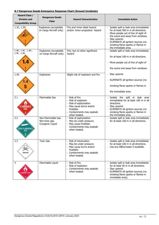 Dangerous Goods Regulations | ICAO & IATA CBTA | January 2023 66 / 72
8.7 Dangerous Goods Emergency Response Chart (Ground Incidents)
Hazard Class /
Division and
Compatibility Group
Dangerous Goods
Class
Hazard Characteristics Immediate Action
1.3C, 1.3G Explosives (acceptable
on Cargo Aircraft only)
Fire and minor blast hazard
and/or minor propulsive hazard
 Isolate spill or leak area immediately
for at least 500 m in all directions.
 Move people out of line of sight of
the scene and away from windows.
 Stay upwind.
 ELIMINATE all ignition sources (no
smoking flares sparks or flames in
the immediate area.
1.4B , 1.4C , 1.4D ,
1.4E , 1.4G
Explosives (acceptable
on Cargo Aircraft only)
Fire, but no other significant
hazard
 Isolate spill or leak area immediately
for at least 100 m in all directions.
 Move people out of line of sight of
the scene and away from windows.
 Stay upwind.
 ELIMINATE all ignition sources (no
smoking flares sparks or flames in
the immediate area.
1.4S Explosives Slight risk of explosion and fire
2.1 Flammable Gas  Risk of fire
 Risk of explosion
 Risk of asphyxiation
 May cause burns and/or
frostbite.
 Containments may explode
when heated.
 Isolate the spill or leak area
immediately for at least 100 m in all
directions.
 Stay upwind.
 ELIMINATE all ignition sources (no
smoking flares sparks or flames in
the immediate area.
2.2 Non-Flammable Gas
Non-toxic gas.
Cryogenic Liquid
 Risk of asphyxiation.
 May be under pressure.
 May cause frostbite.
Containments may explode
when heated.
 Isolate spill or leak area immediately
for at least 100 m in all directions.
2.3 Toxic Gas  Risk of intoxication.
 May be under pressure.
 May cause burns and/or
frostbite.
 Containments may explode
when heated.
 Isolate spill or leak area immediately
for at least 100 m in all directions.
 Use any PBEs/masks if available.
3 Flammable Liquid  Risk of fire.
 Risk of explosion.
 Containments may explode
when heated.
 Isolate spill or leak area immediately
for at least 50 m in all directions.
 Stay upwind.
 ELIMINATE all ignition sources (no
smoking flares sparks or flames in
immediate area).
 